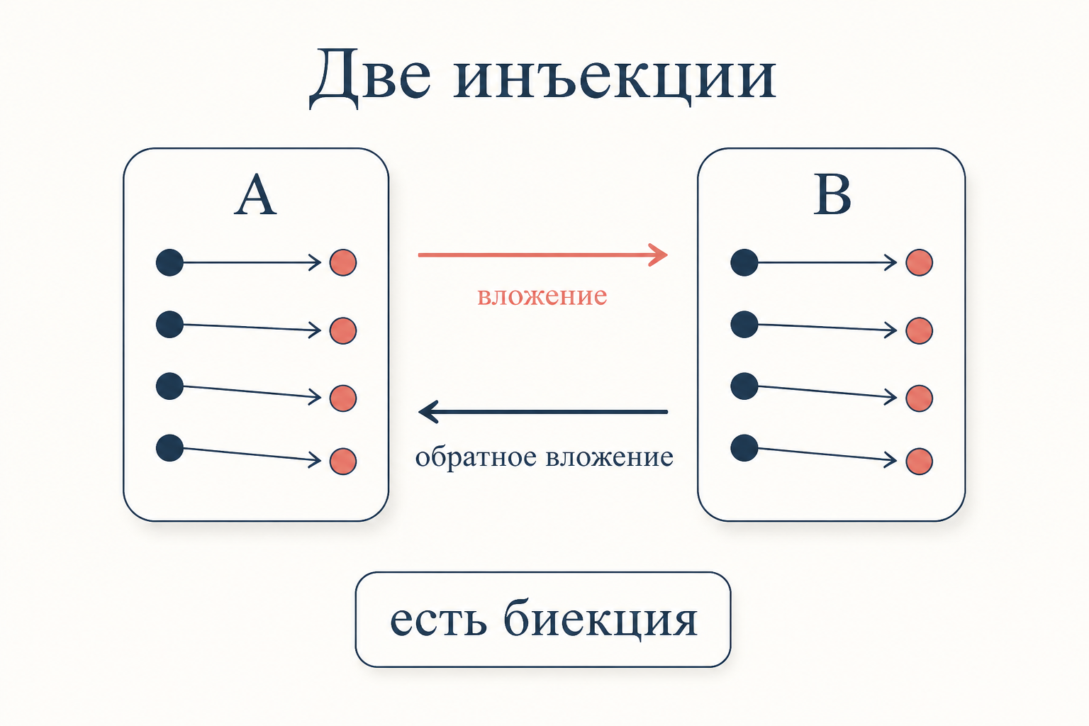 Схема теоремы Кантора-Бернштейна: две инъекции между множествами A и B порождают биекцию