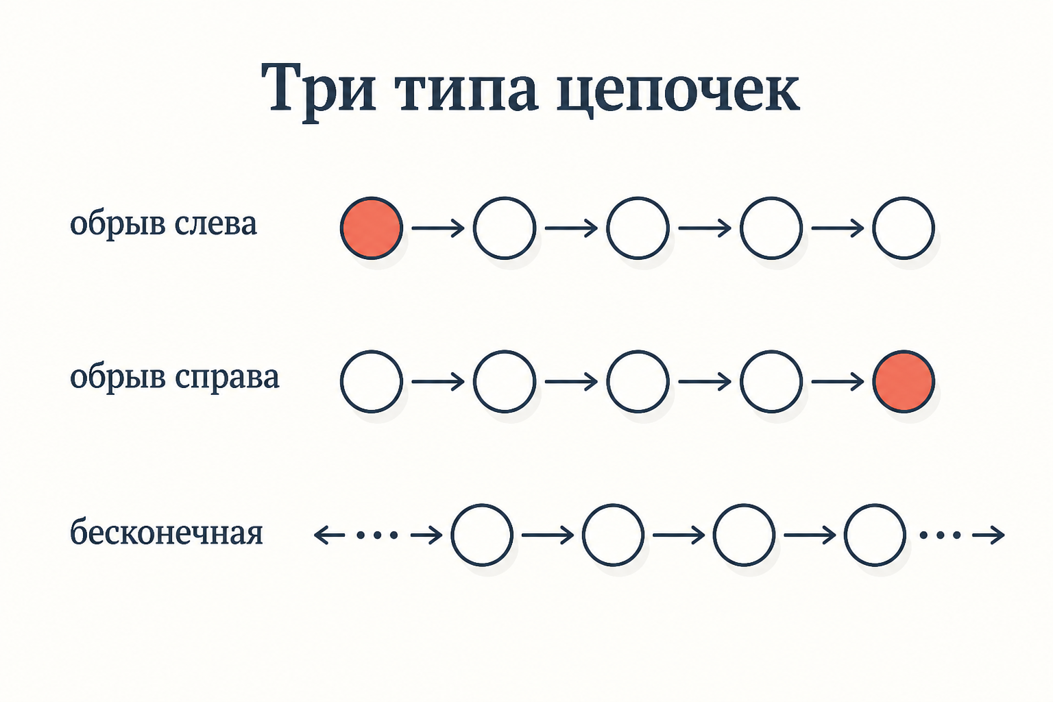 Разбиение множества на цепочки элементов: обрыв в A, обрыв в B и бесконечная цепочка