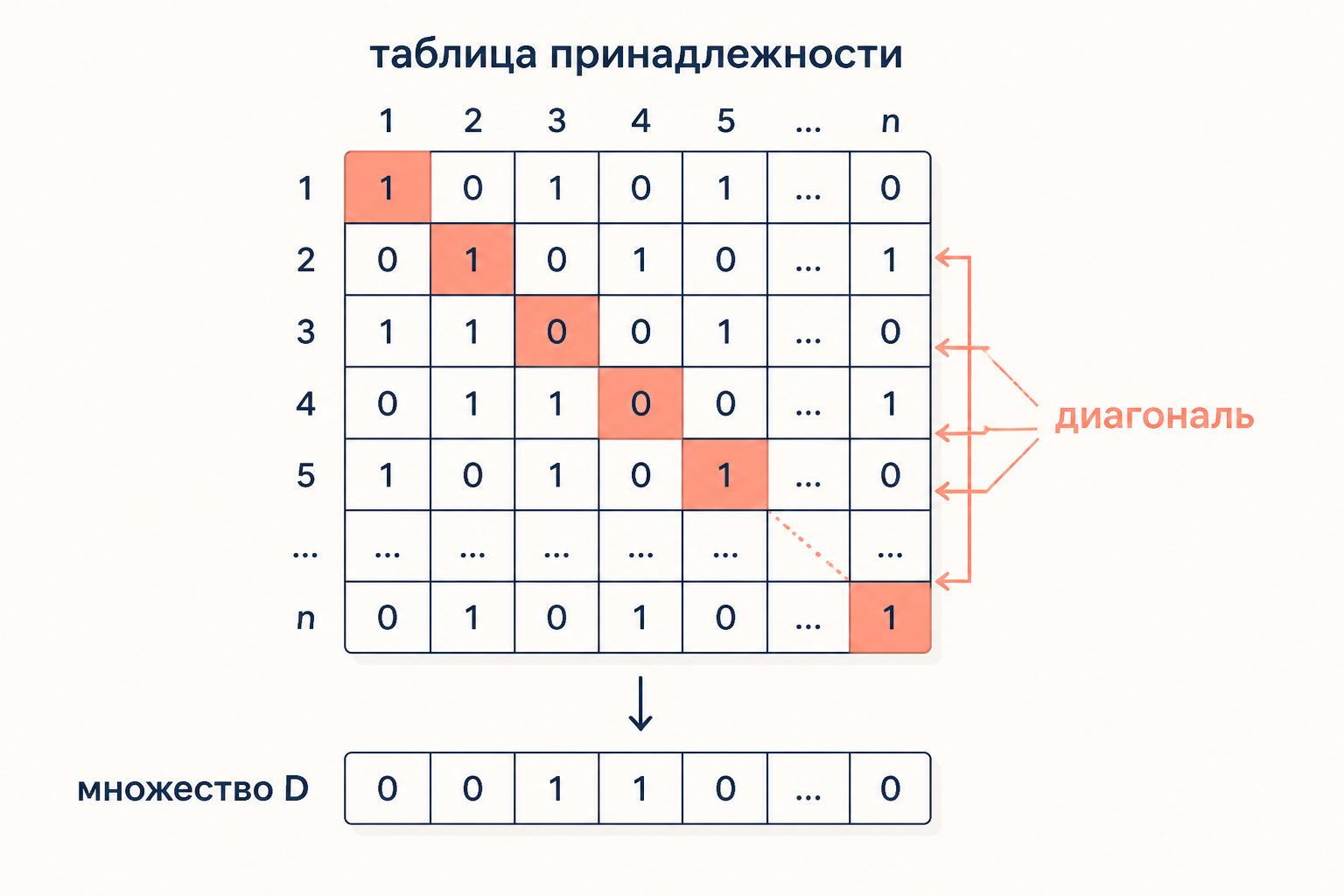 Диагональный аргумент: таблица принадлежности элементов подмножествам и построенная по диагонали строка D