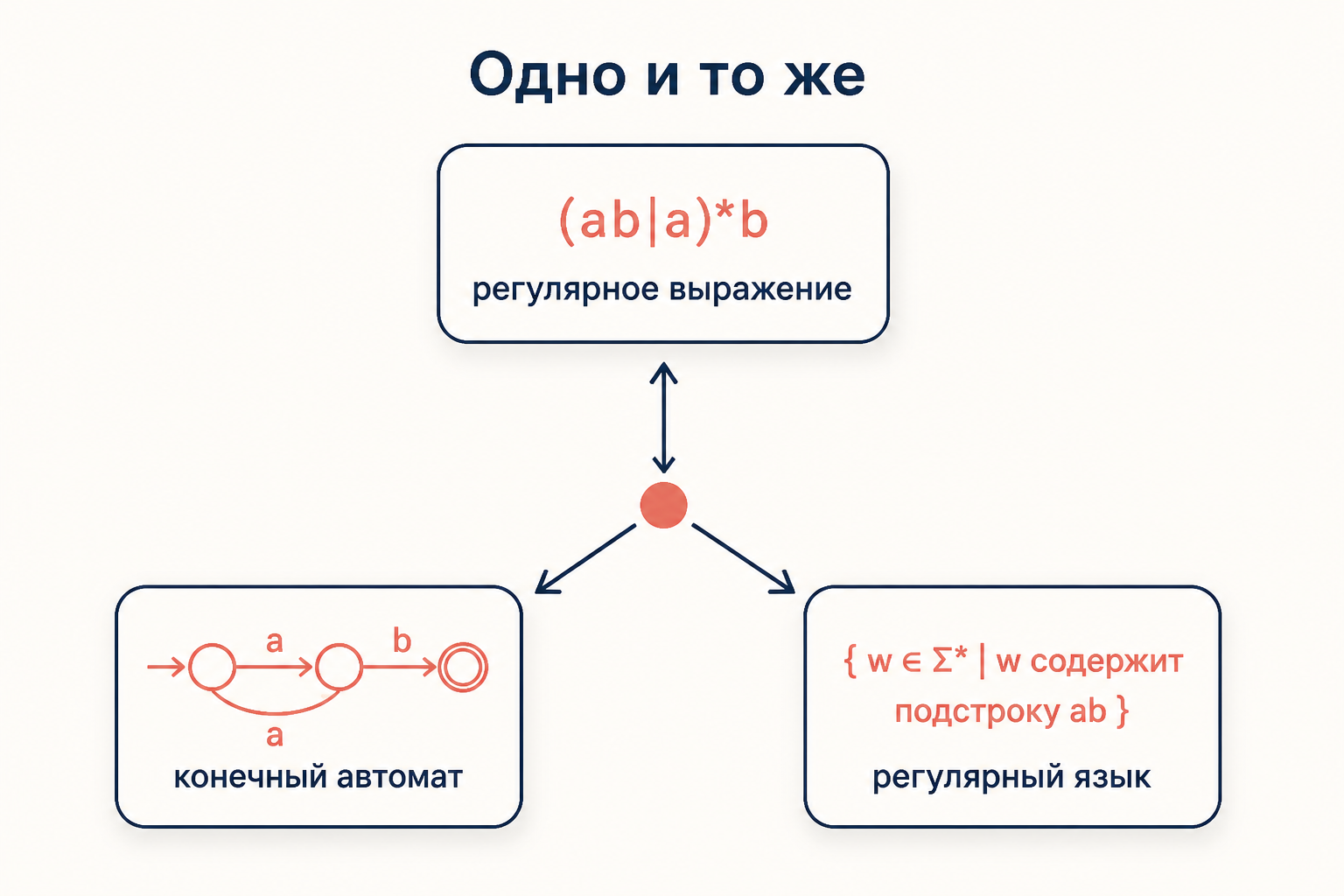 Схема эквивалентности трёх описаний регулярного языка: регулярное выражение, конечный автомат и регулярный язык соединены двусторонними стрелками вокруг общего центра
