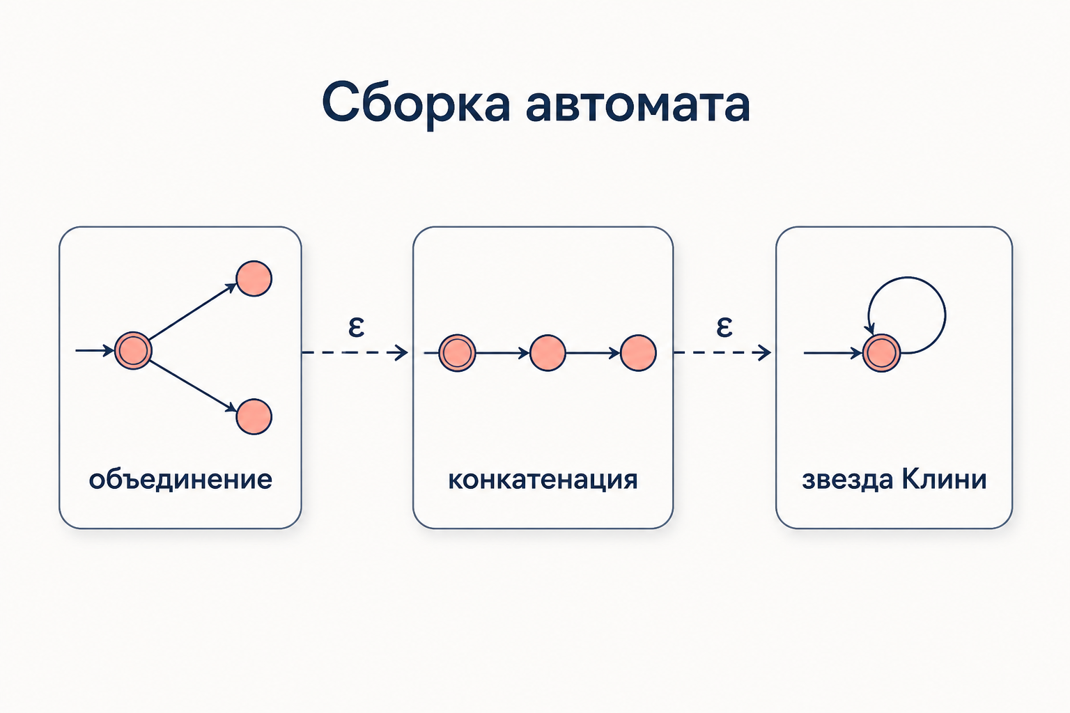 Конструкция Томпсона: маленькие автоматы для объединения, конкатенации и звезды Клини, соединённые эпсилон-переходами