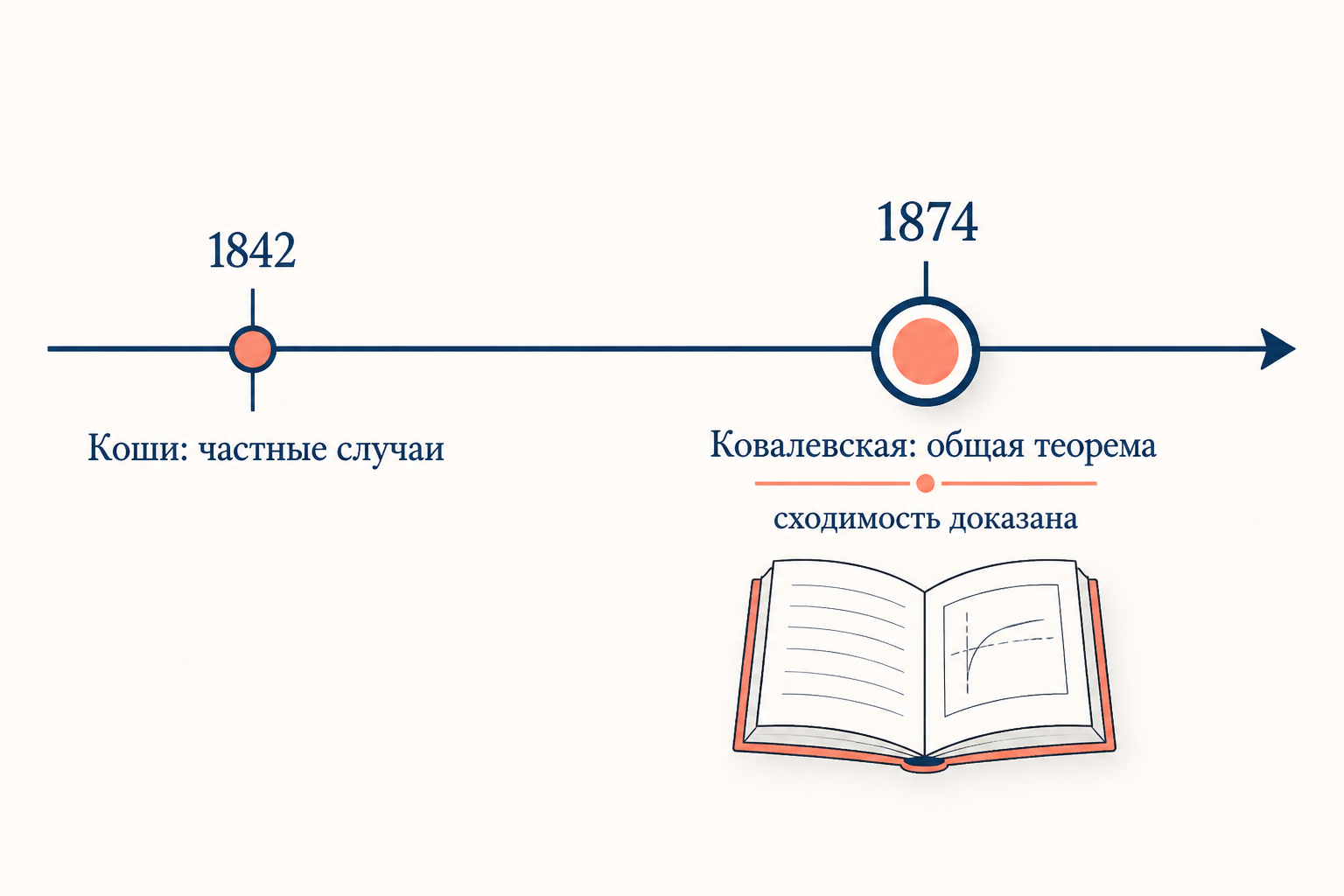 Историческая схема вклада: частные случаи Коши и общая теорема с обоснованием сходимости Ковалевской