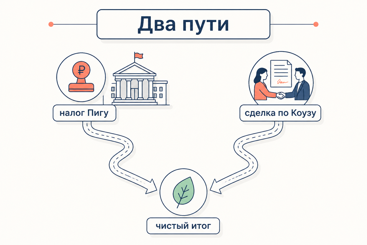Два пути к чистому итогу: налог Пигу через государство и сделка по Коузу между сторонами приводят к одному результату