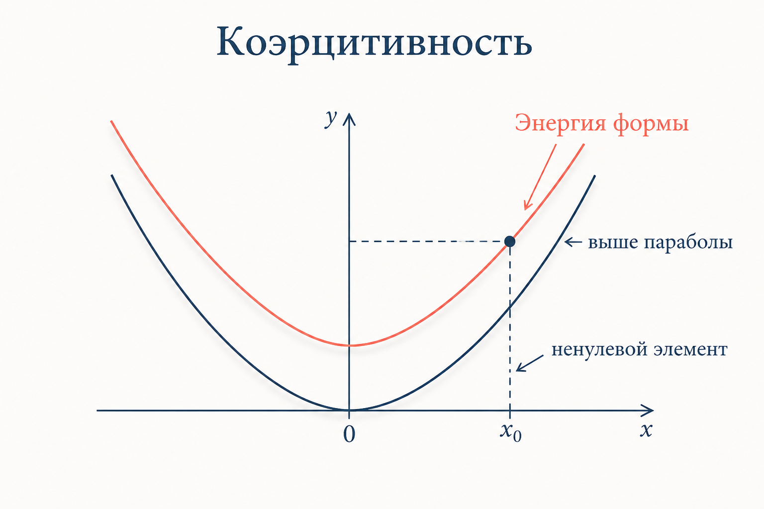 Коэрцитивность как геометрия: положительно определённая форма не даёт энергии обнулиться, ненулевой элемент всегда даёт энергию выше параболы alpha на норму в квадрате