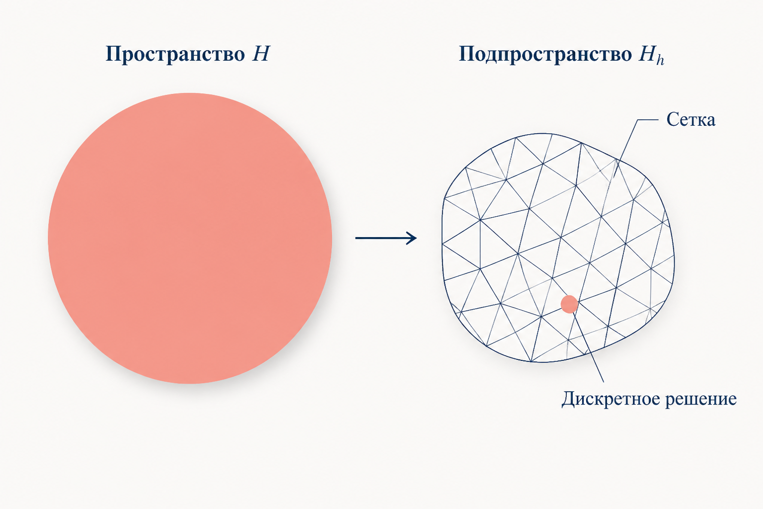 Метод конечных элементов: непрерывное гильбертово пространство H заменяется конечномерным подпространством H_h на сетке, дискретное решение u_h существует по той же теореме