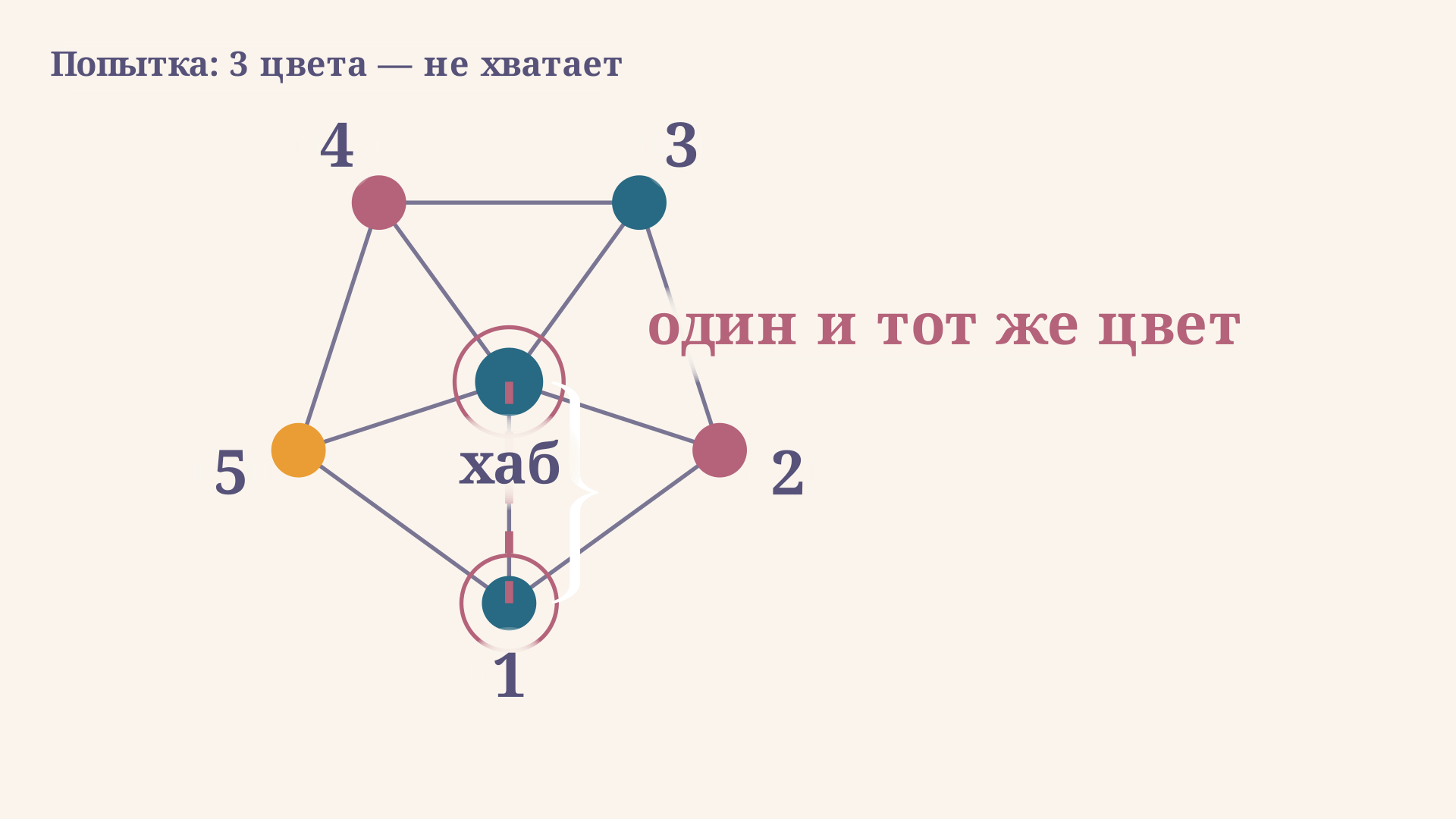 Граф-колесо W5 с попыткой раскраски в три цвета: хаб принудительно совпадает по цвету с одной из вершин внешнего пятиугольника - конфликтное ребро обведено кольцом