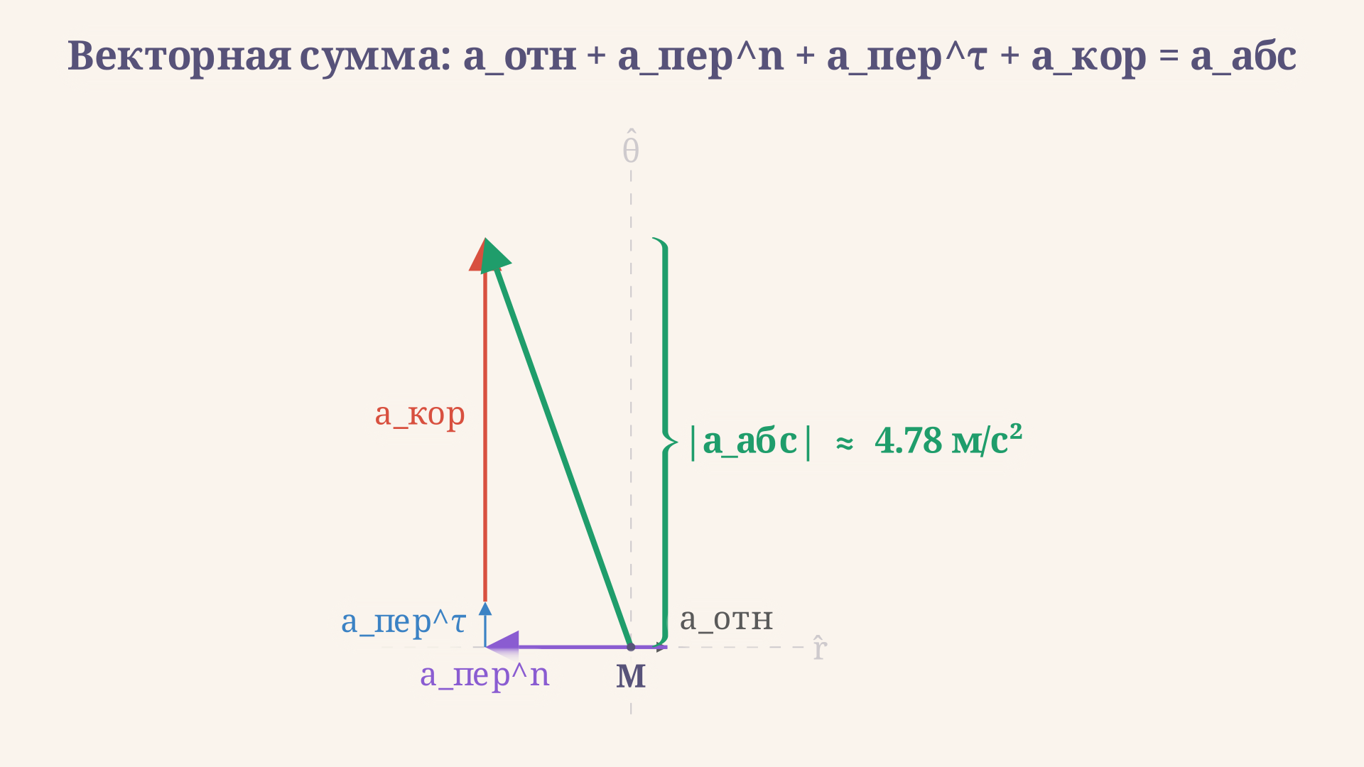 Векторная диаграмма сложения ускорений: цепочка из относительного, переносного центростремительного, переносного вращательного и кориолисова ускорений заканчивается итоговым вектором абсолютного ускорения