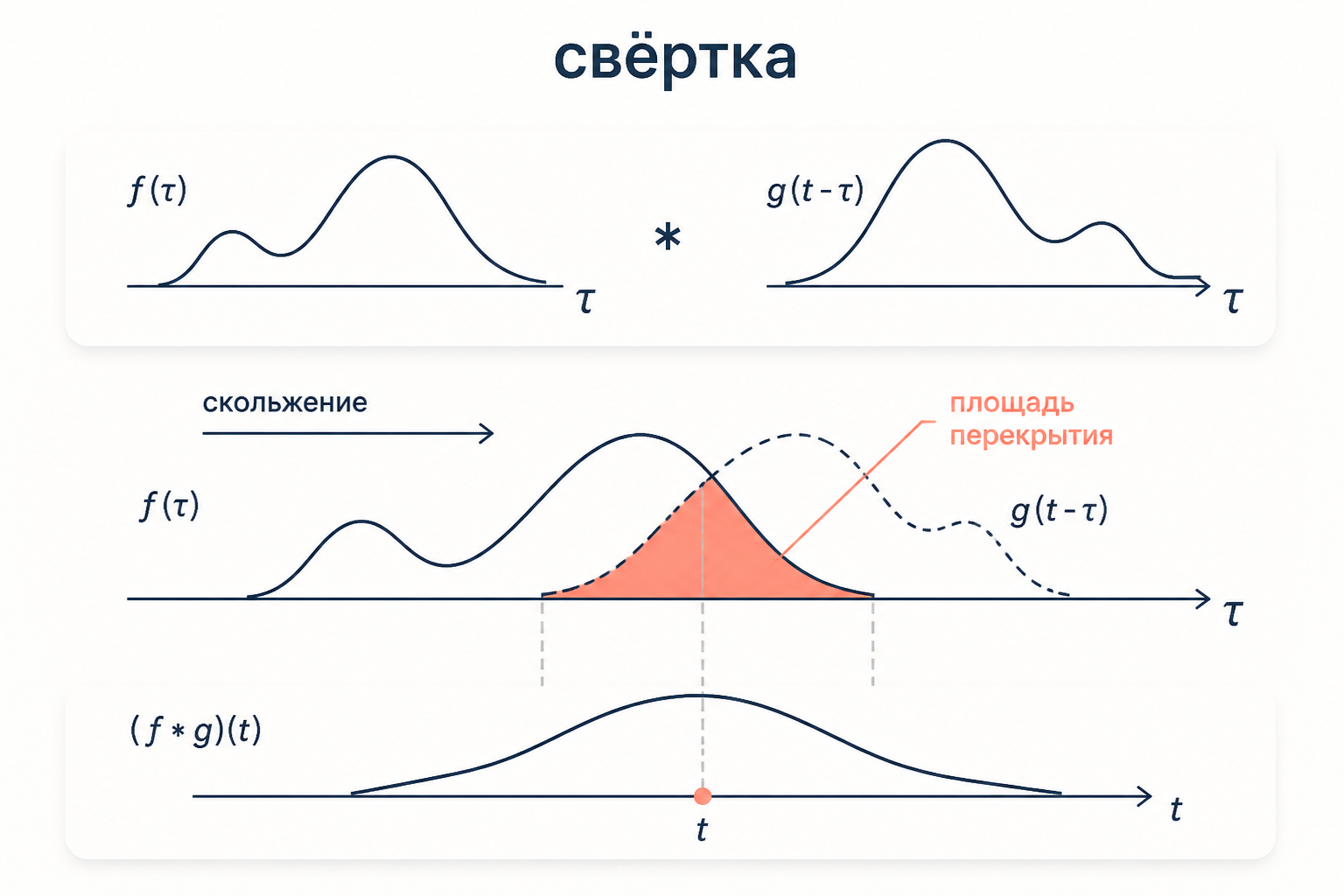 Схема свёртки: одна функция отражается и скользит по второй, площадь перекрытия даёт значение свёртки в точке t