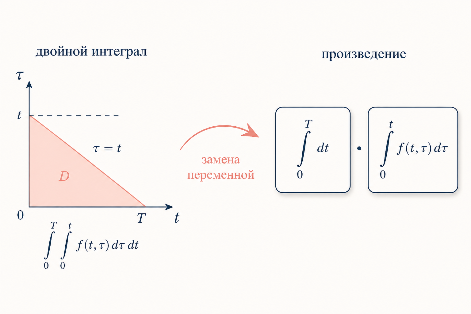 Схема доказательства: двойной интеграл по треугольной области, замена переменной разделяет его на произведение двух образов