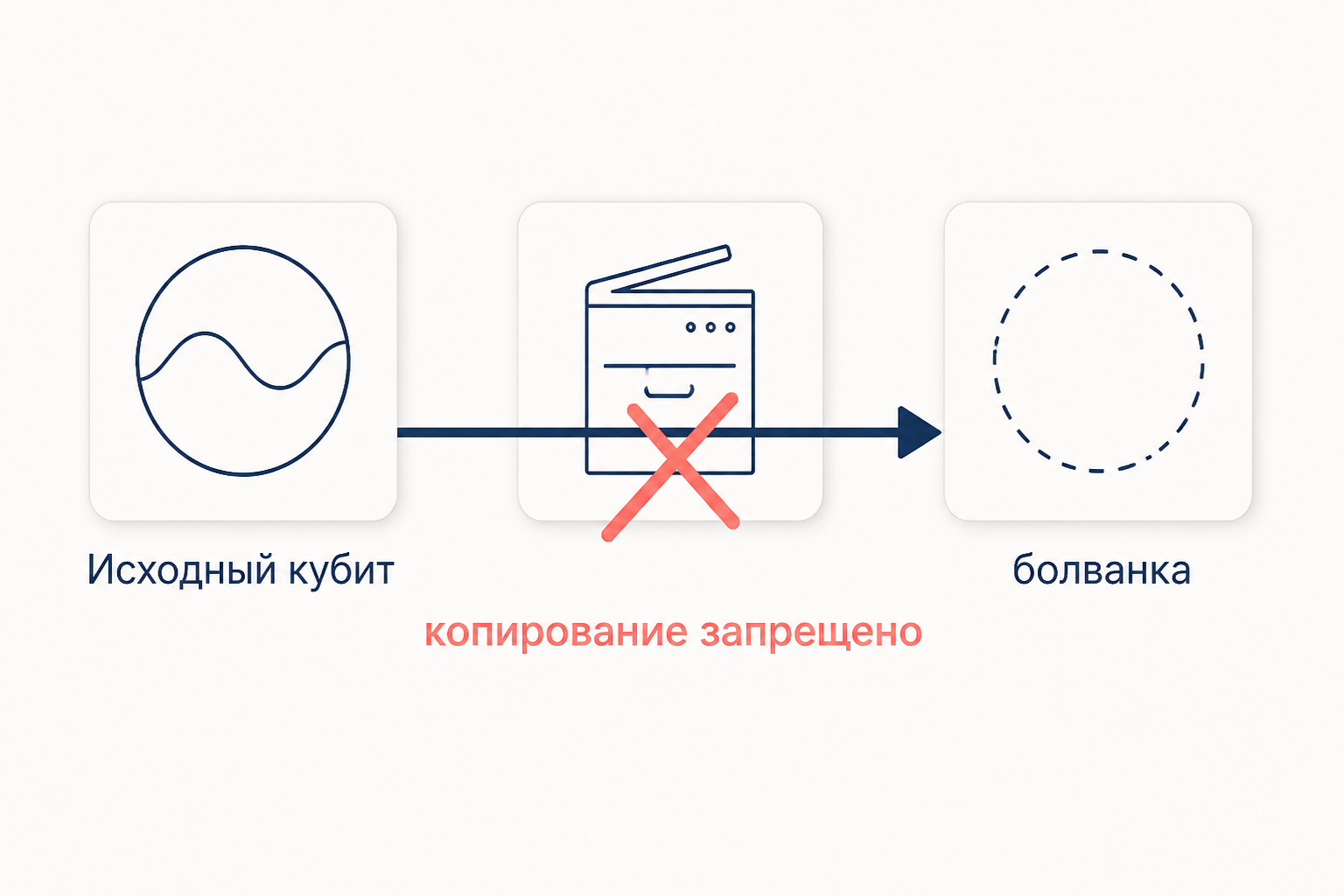 Схема запрета клонирования: исходный кубит и пустая болванка не превращаются в две одинаковые копии, стрелка перечёркнута