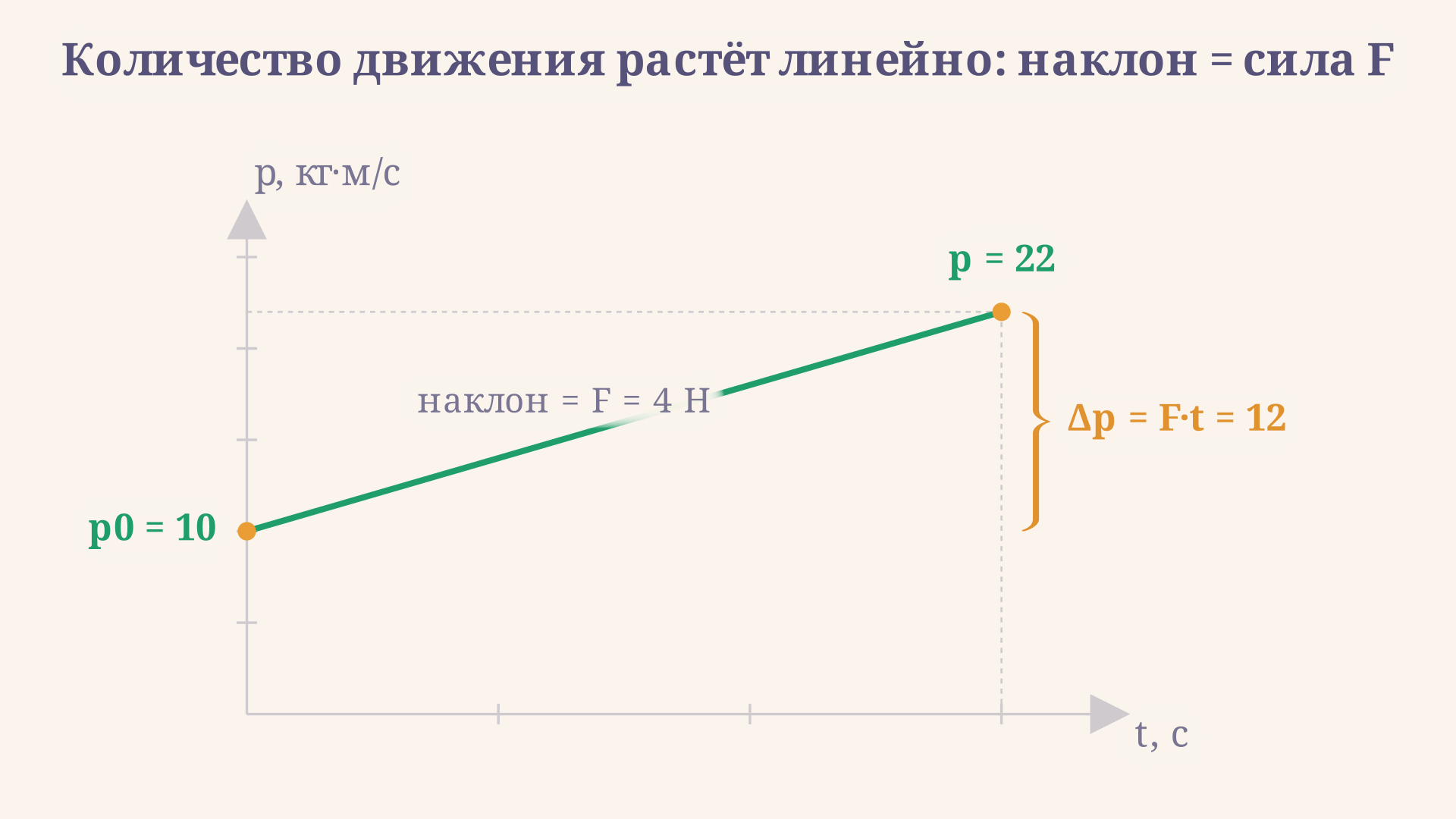 Линейный рост количества движения точки во времени под действием постоянной силы: наклон прямой равен силе, а вертикальный скачок от p0 до p равен импульсу силы Ft