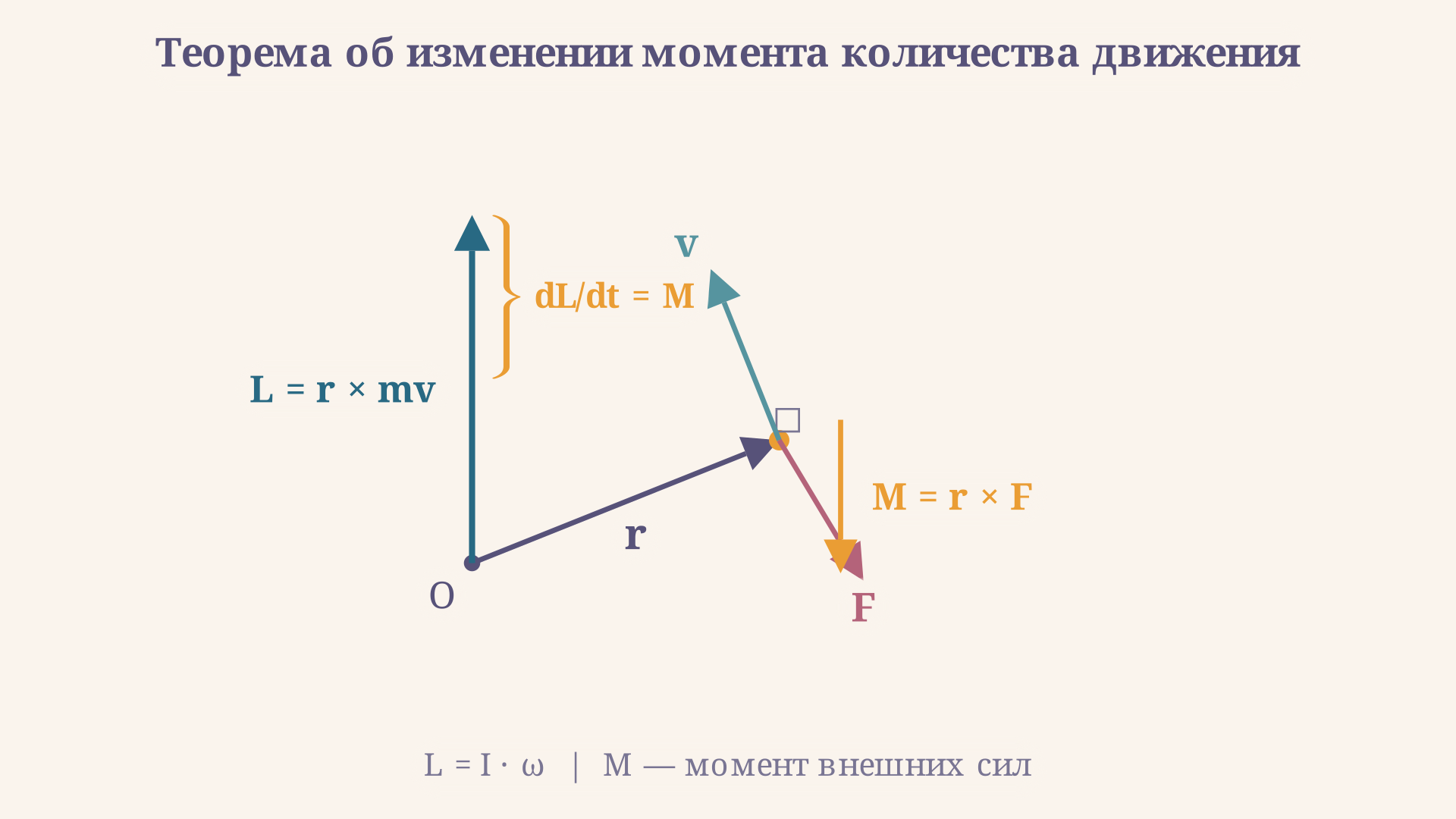 Векторная диаграмма: радиус-вектор r, скорость v и угловой момент L = r × mv образуют правостороннюю тройку; момент силы M = r × F сонаправлен с dL/dt