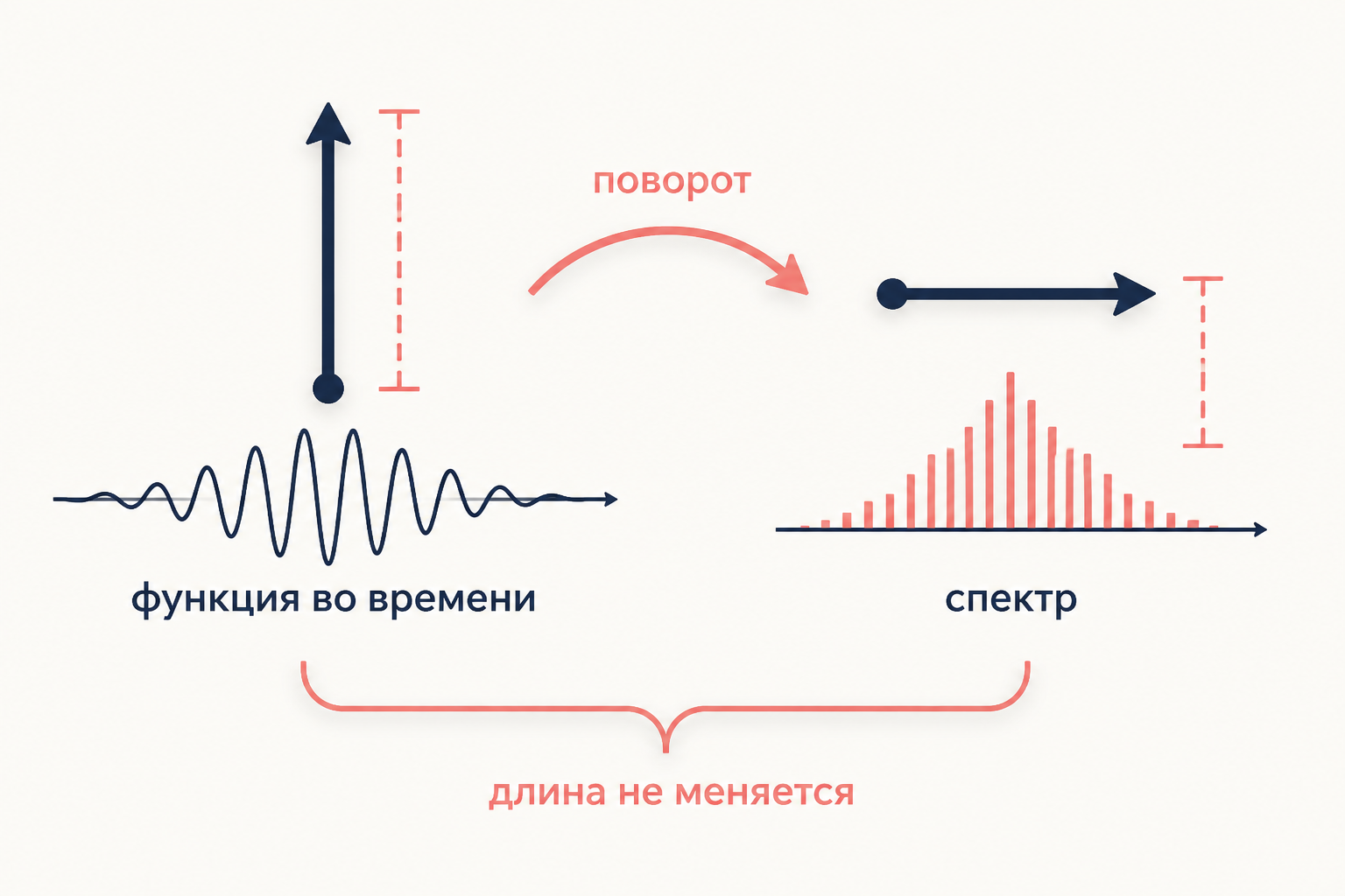 Преобразование Фурье как поворот, сохраняющий длину вектора: норма функции во времени равна норме её спектра