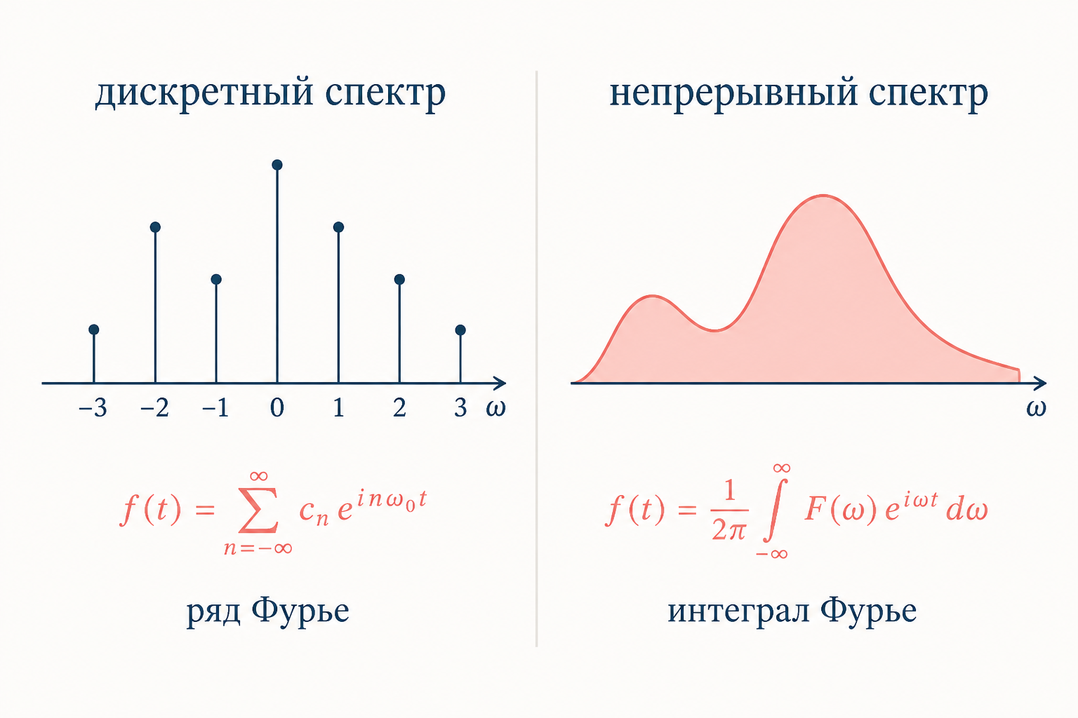 Сопоставление дискретного спектра ряда Фурье и непрерывного спектра интеграла Фурье