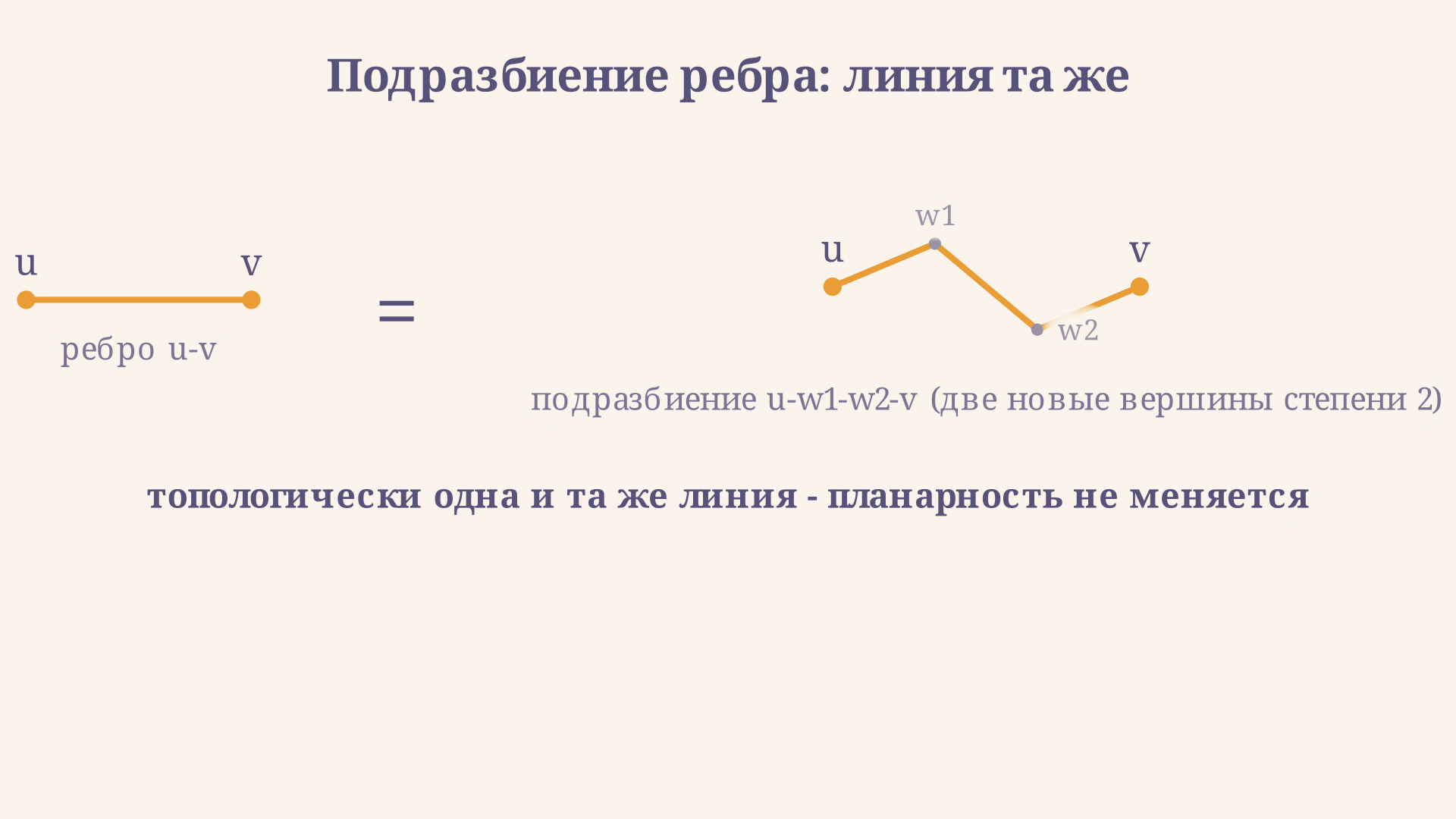 Подразбиение ребра: то же самое ребро K3,3, растянутое через две дополнительные вершины степени 2 - топологически это одна и та же линия, и планарность графа от этого не меняется