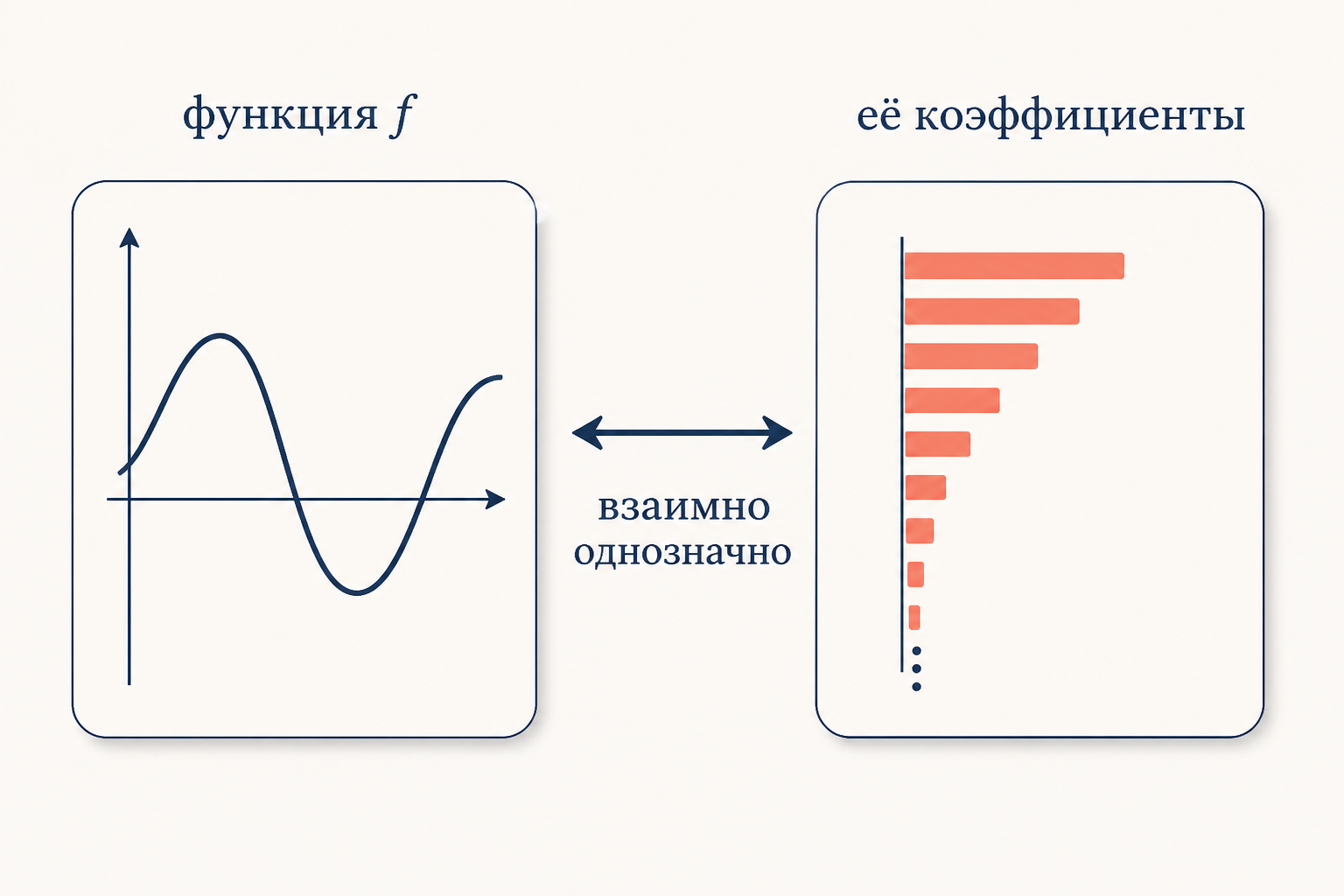 Соответствие между функцией из пространства L2 и квадратично суммируемой последовательностью её коэффициентов Фурье