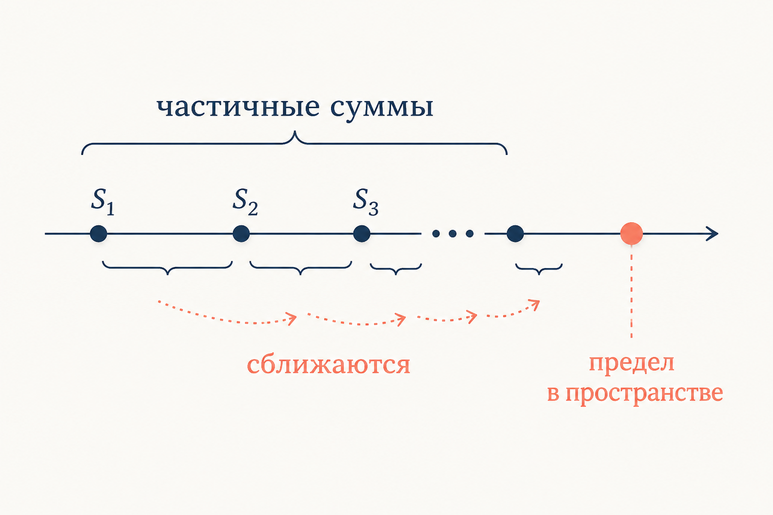Частичные суммы ряда Фурье образуют фундаментальную последовательность и сходятся к пределу в полном пространстве