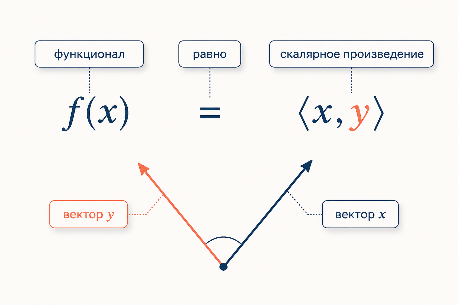 Схема представления: линейный функционал f приравнивается к скалярному произведению вектора x с фиксированным вектором y