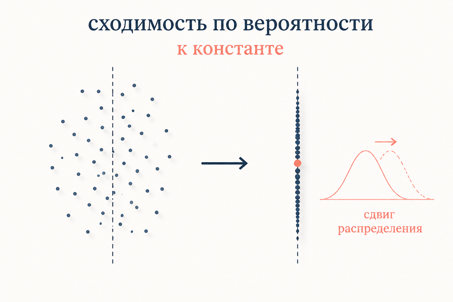 Схема теоремы Слуцкого: распределение X плюс точечная масса в точке c даёт сдвинутое распределение X плюс c