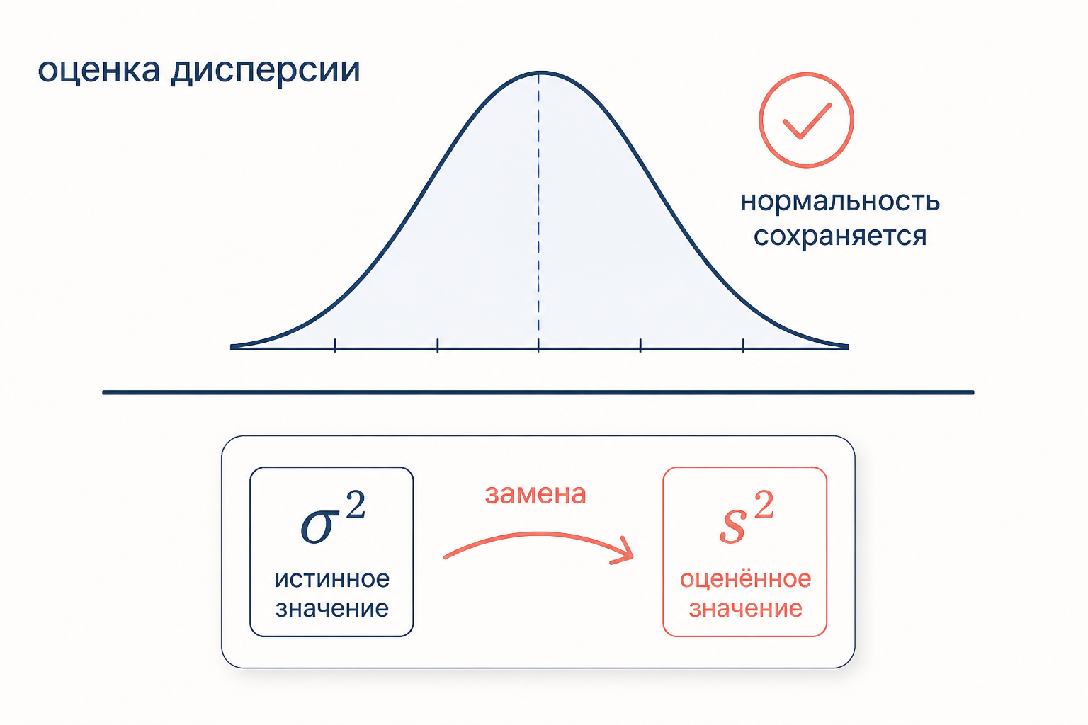 Применение теоремы Слуцкого: замена истинной дисперсии состоятельной оценкой сохраняет асимптотическую нормальность