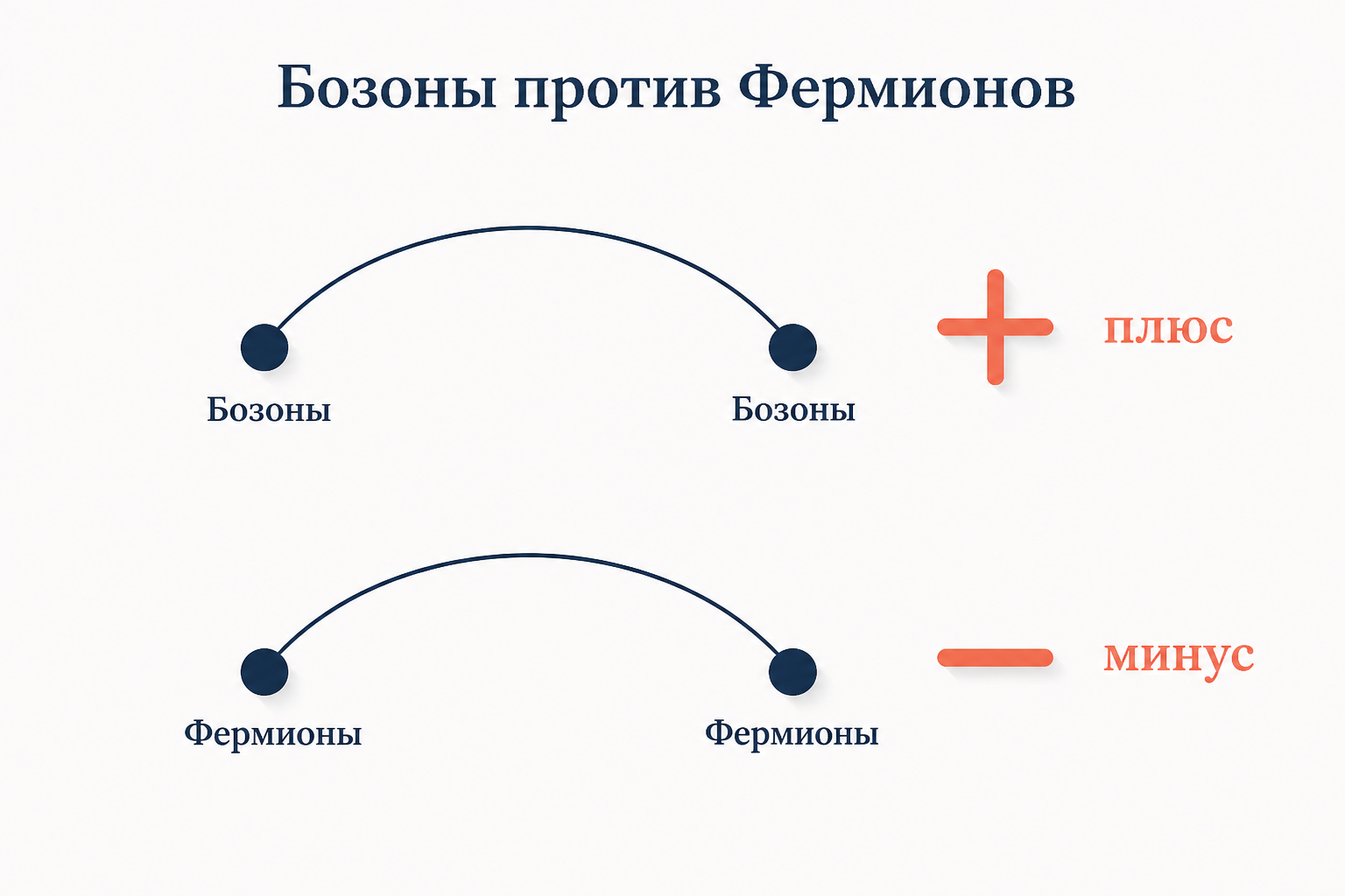 Спаривание для бозонов даёт плюс, для фермионов - минус, схема сравнения