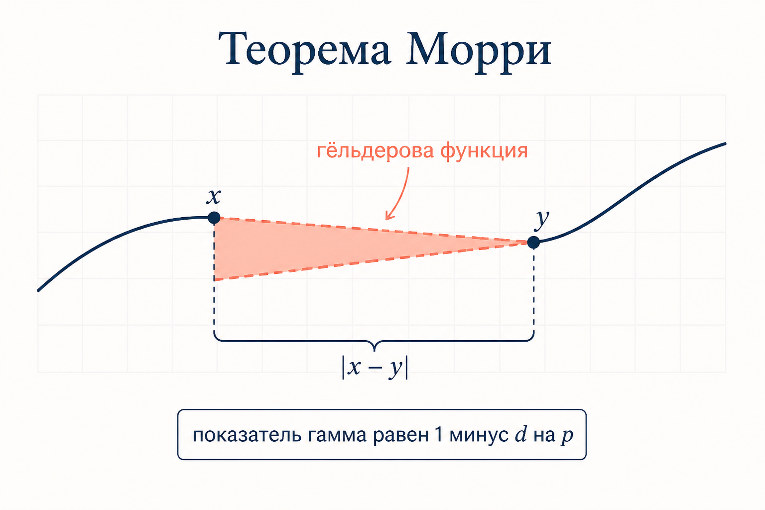 Иллюстрация теоремы Морри: гладкая кривая функции и условие Гёльдера, подпись показатель гамма равен один минус d на p