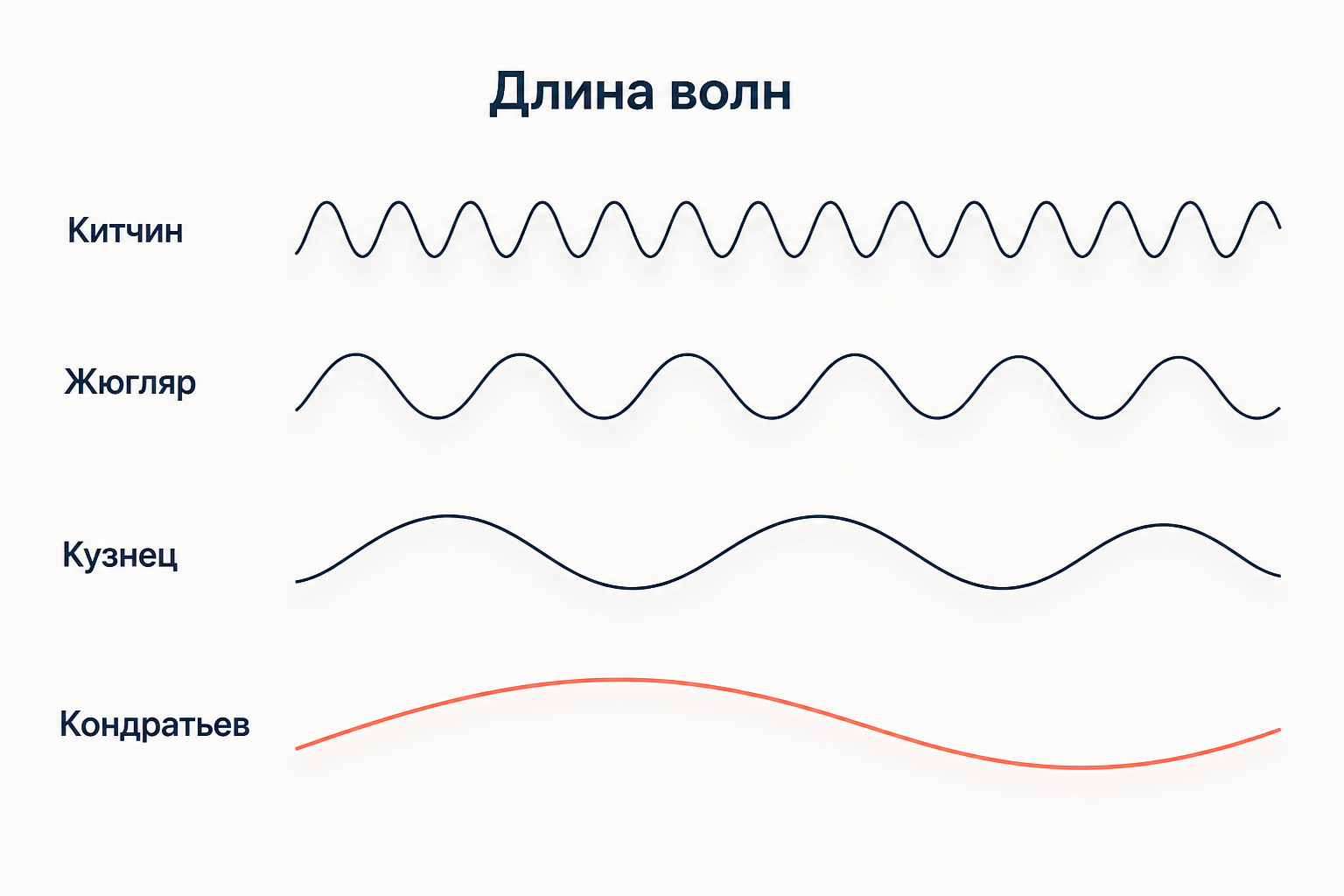Четыре вложенные волны разной длины: короткий цикл запасов Китчина, среднесрочный цикл оборудования Жюгляра, строительный цикл Кузнеца и длинная технологическая волна Кондратьева