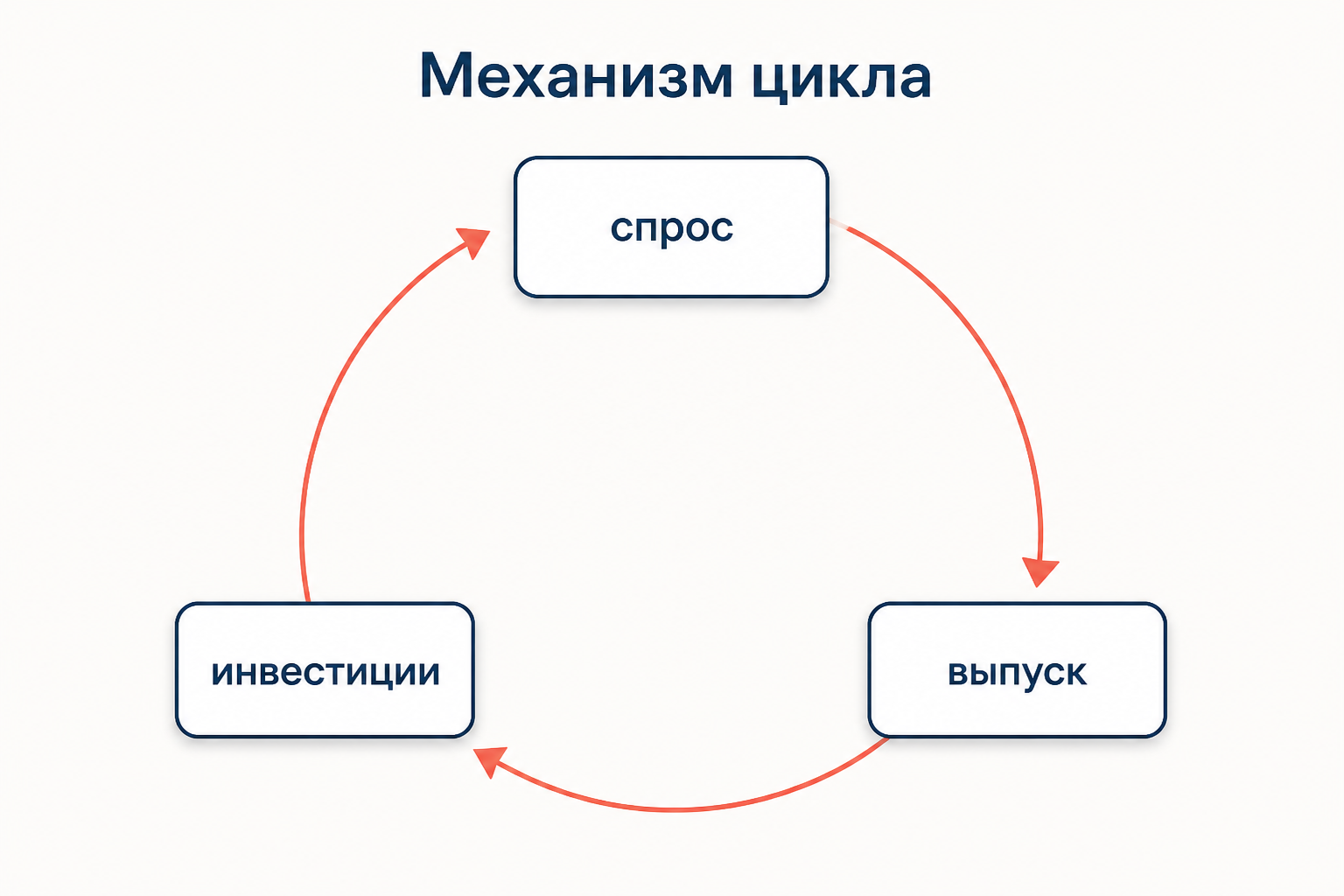 Замкнутый контур механизма цикла: рост спроса поднимает выпуск, выпуск подтягивает инвестиции, инвестиции возвращаются в спрос
