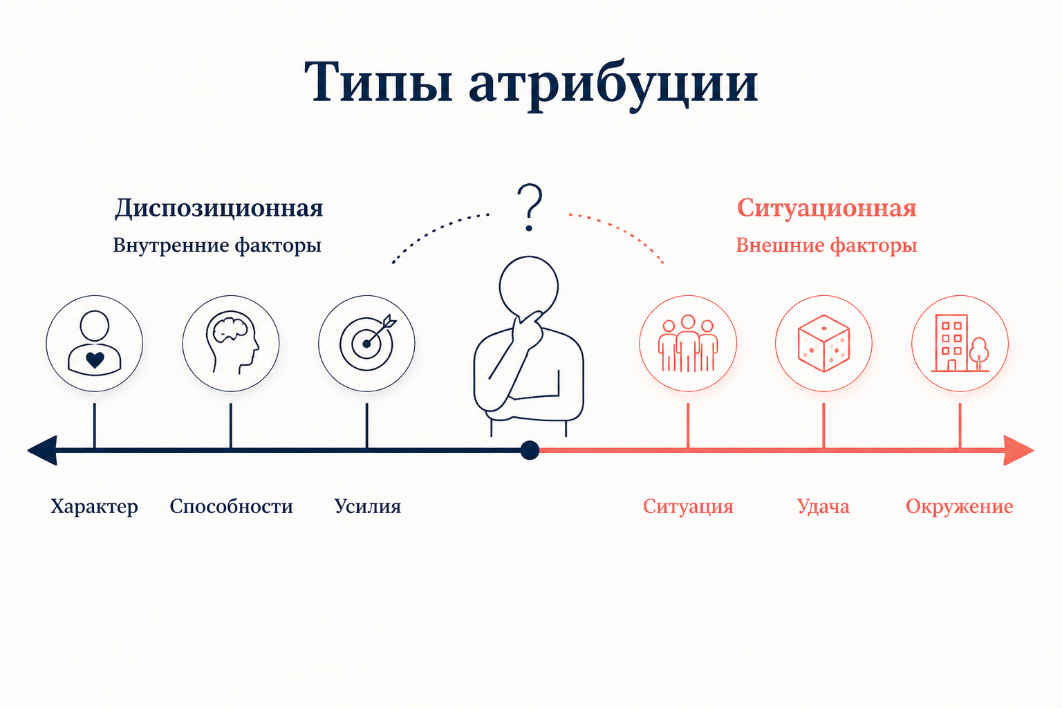 Внутренняя и внешняя атрибуция по Хайдеру