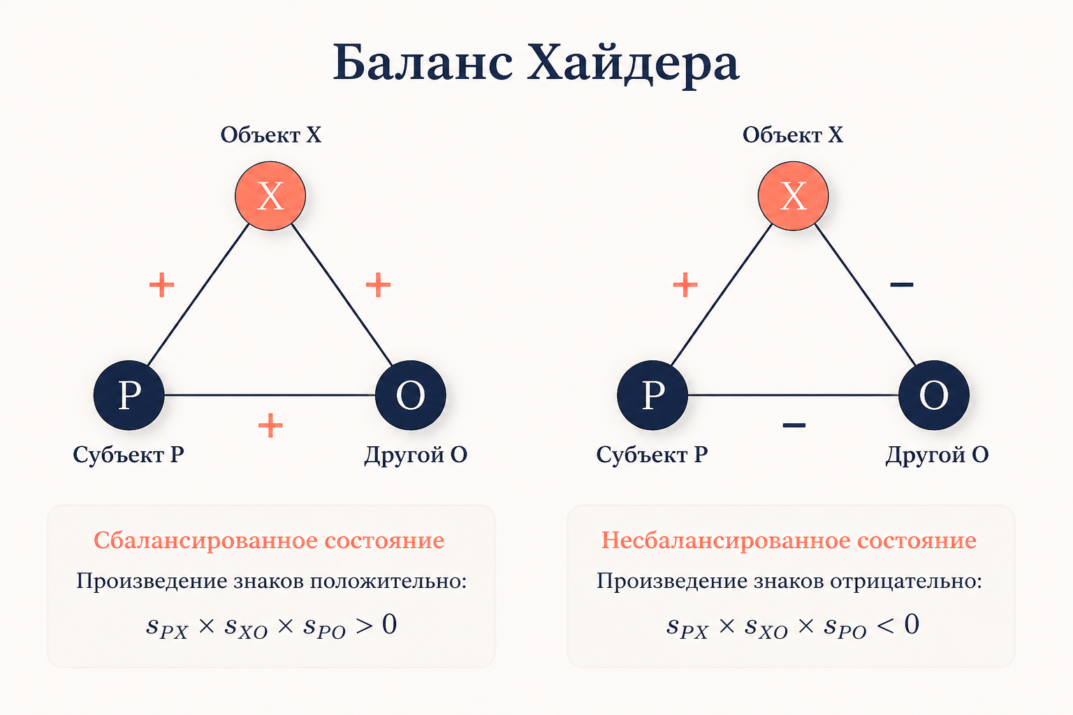 Треугольник баланса Хайдера: триада P-O-X