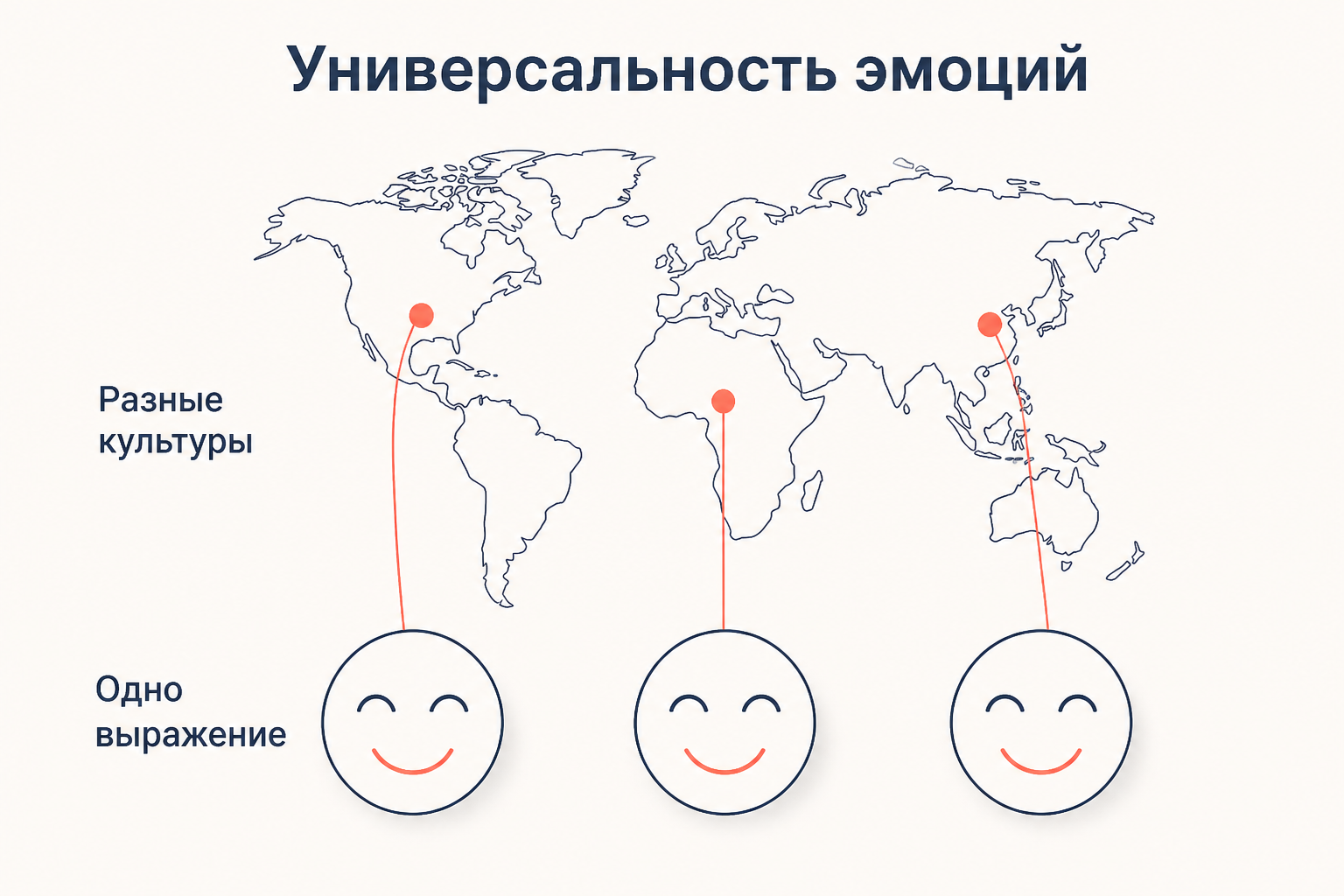 Схема: мировая карта с точками в разных регионах, связанными линиями с одинаковым улыбающимся лицом, подписи универсальность эмоций, разные культуры, одно выражение