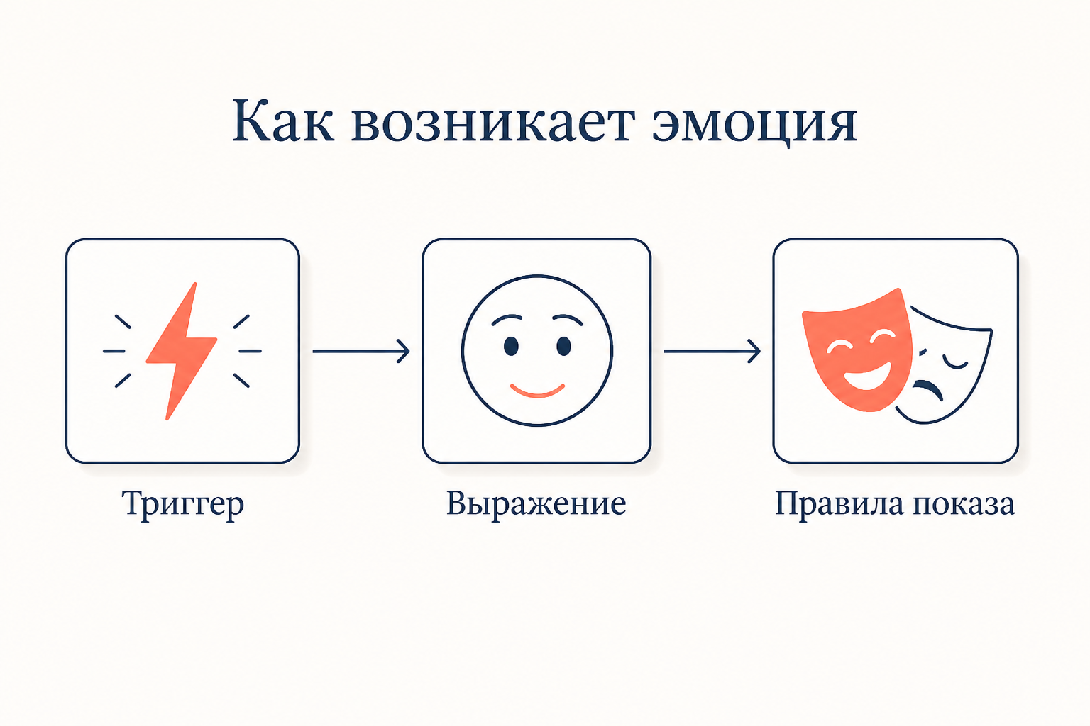 Схема из трёх шагов со стрелками: триггер, выражение, правила показа