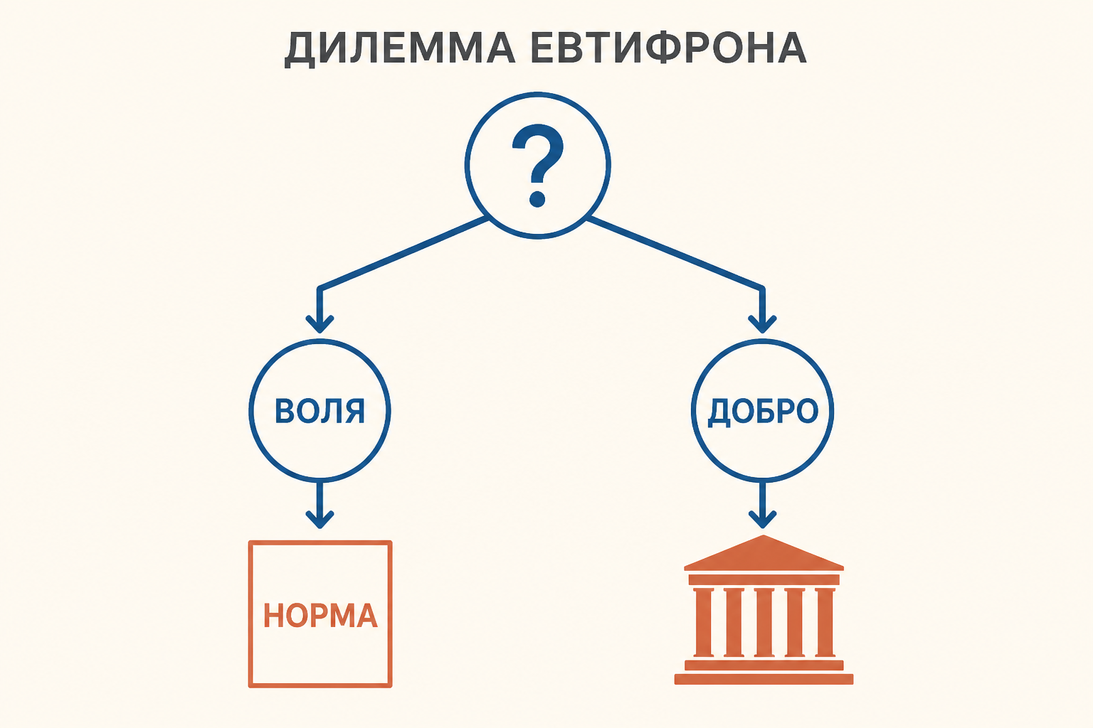 Два пути дилеммы Евтифрона: повеление как источник нормы или как распознавание уже существующего добра