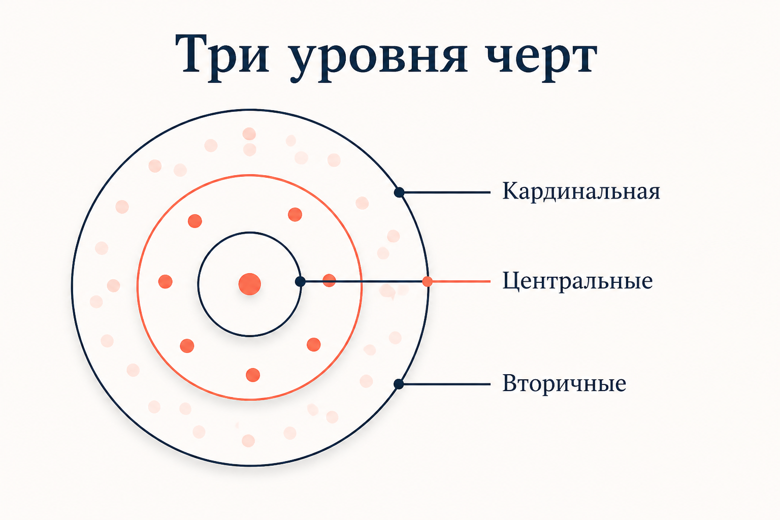 Три уровня черт как концентрические круги: от единичной кардинальной диспозиции в центре к множеству ситуативных вторичных на периферии