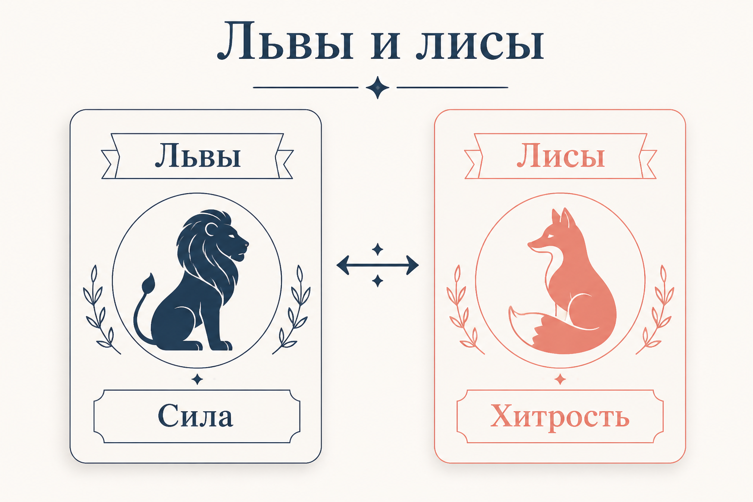 Львы и лисы по Парето: два психологических типа правящей элиты, опора на силу против опоры на хитрость, между ними постоянное чередование