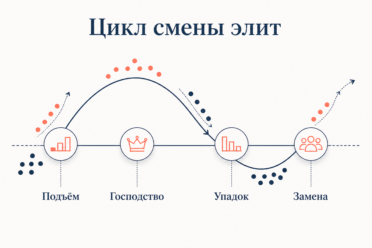 Цикл смены элит: подъём новой элиты, период господства, упадок и замена новым правящим слоем - ритм, который Парето считал универсальным законом политики