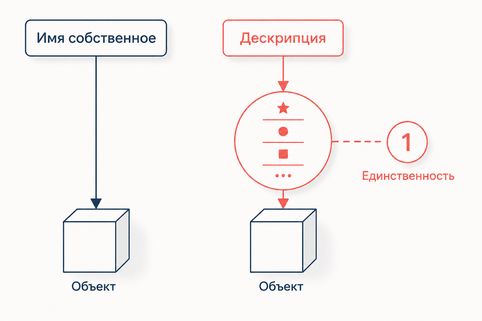 Схема: собственное имя напрямую указывает на объект, определённая дескрипция добирается до него через свойства и условие единственности