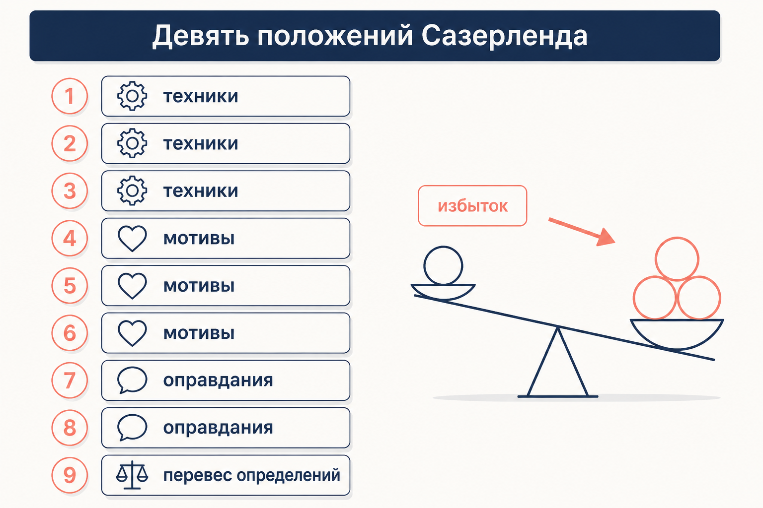 Схема девяти положений теории Сазерленда: техники, мотивы, оправдания и перевес определений, склоняющий чашу весов в сторону отклонения