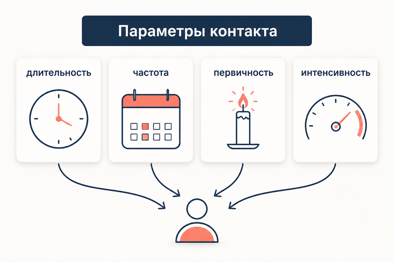 Четыре параметра контакта: частота, длительность, первичность и интенсивность, формирующие силу влияния окружения на человека