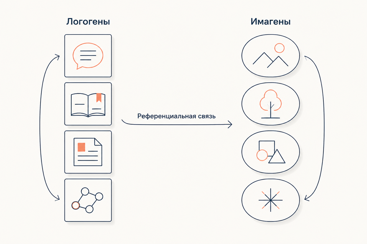 Две колонки единиц: прямоугольные логогены вербальной системы и овальные имагены образной, соединённые референциальной связью