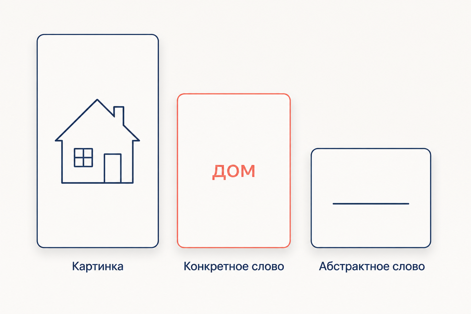Три карточки убывающей высоты: картинка, конкретное слово и абстрактное слово в порядке падения запоминаемости
