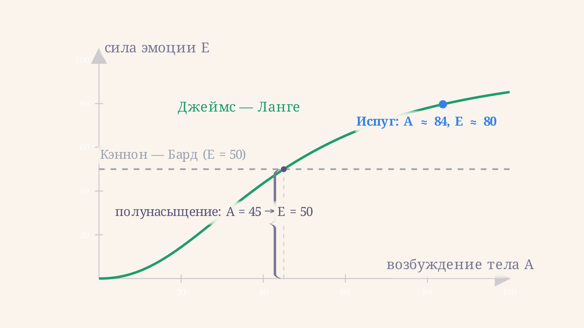 Кривая зависимости силы эмоции от телесного возбуждения по Джеймсу - Ланге: пологий старт, крутой подъём около точки полунасыщения и выход на плато, рядом горизонталь Кэннона - Барда