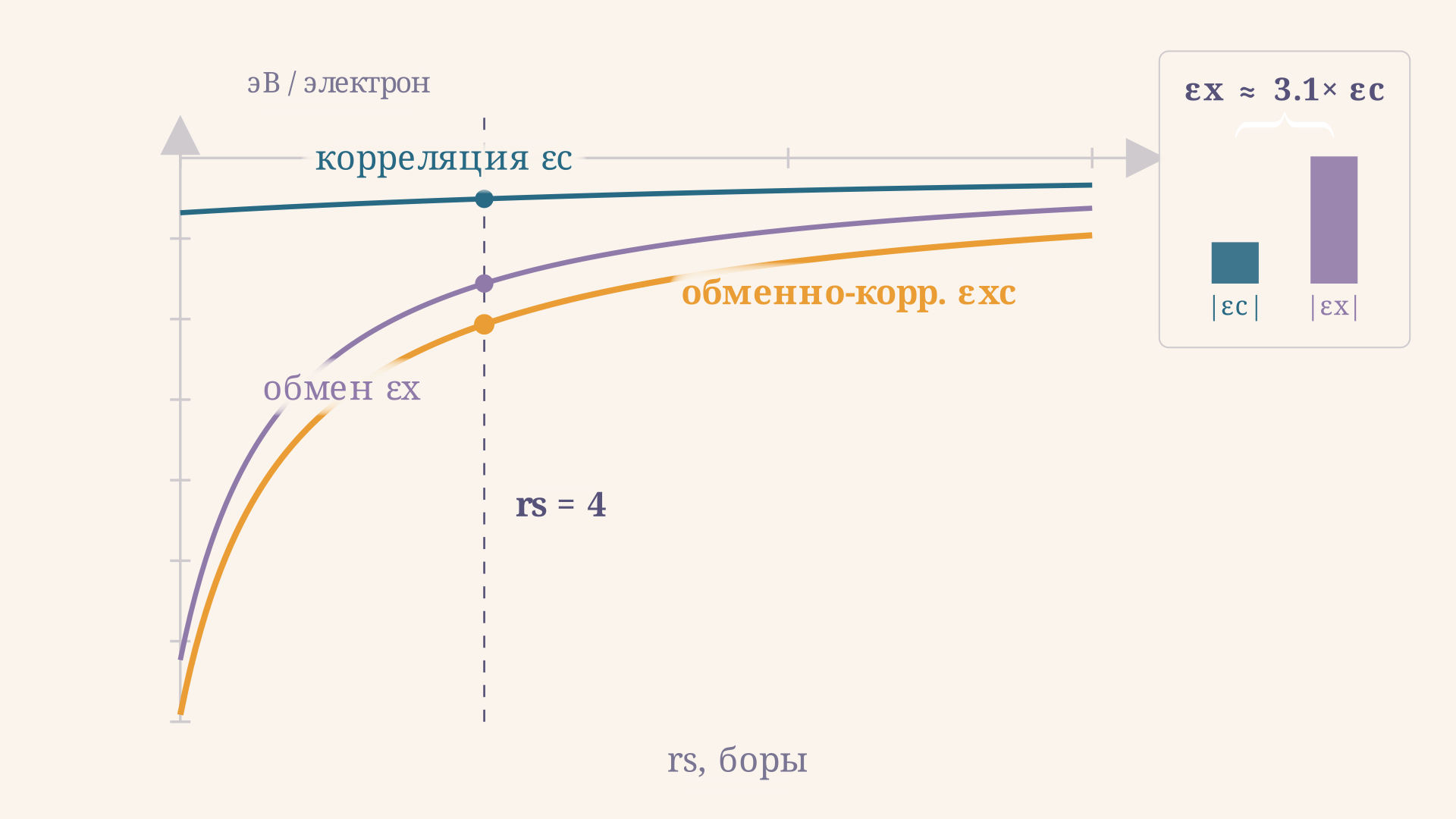 Кривые обменной εx, корреляционной εc и суммарной обменно-корреляционной εxc энергии на электрон от радиуса Вигнера-Зейтца rs; фигурная скобка отмечает, что при rs = 4 обменный вклад втрое больше корреляционного