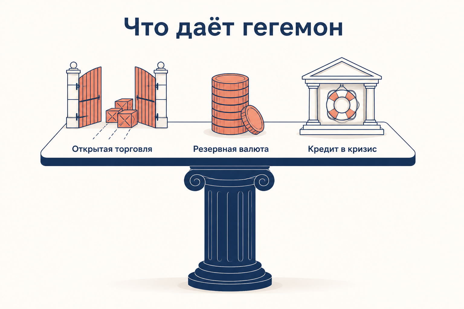 Колонна гегемона держит платформу с тремя общественными благами: открытыми воротами торговли, стопкой монет резервной валюты и банком с кругом, который выдаёт кредит в кризис