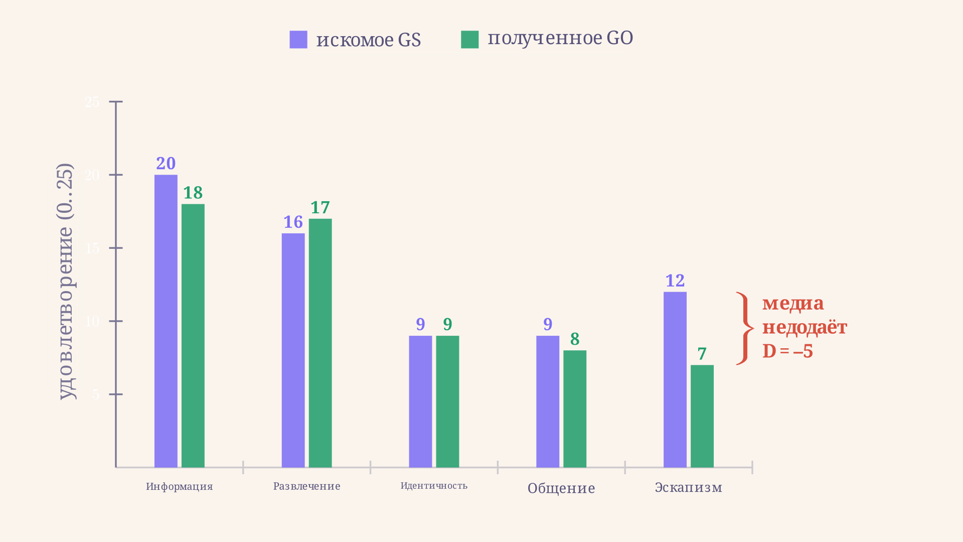 Парные столбцы искомого и полученного удовлетворения по пяти потребностям: видно, по каким нуждам медиа недодаёт и где формируется разочарование