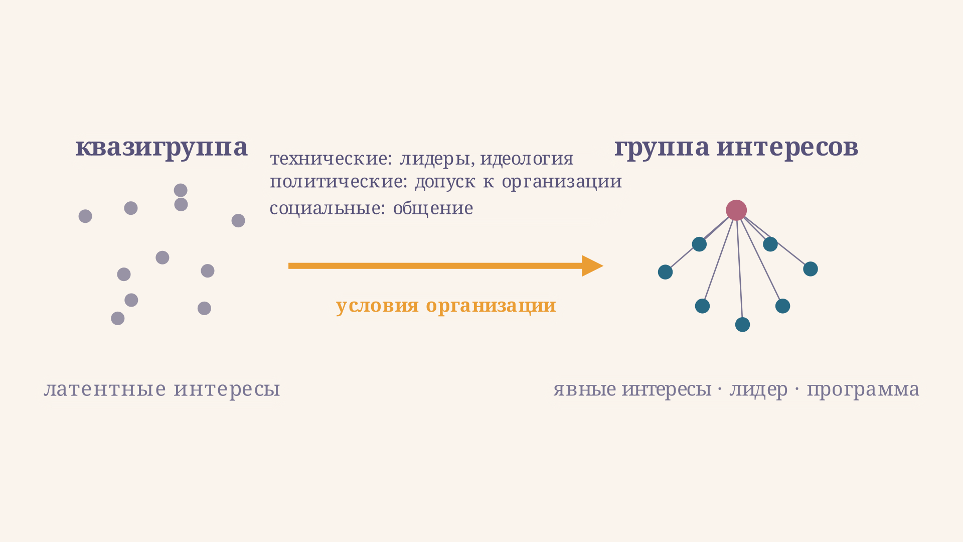 Превращение квазигруппы в группу интересов: распылённые носители общих латентных интересов под действием технических, политических и социальных условий собираются в организованную группу с лидерами и программой
