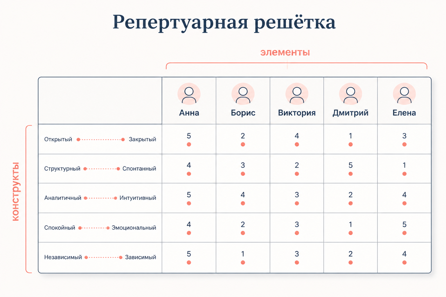 Репертуарная решётка: таблица, где столбцы это элементы-люди, строки это биполярные конструкты, а в ячейках числовые оценки