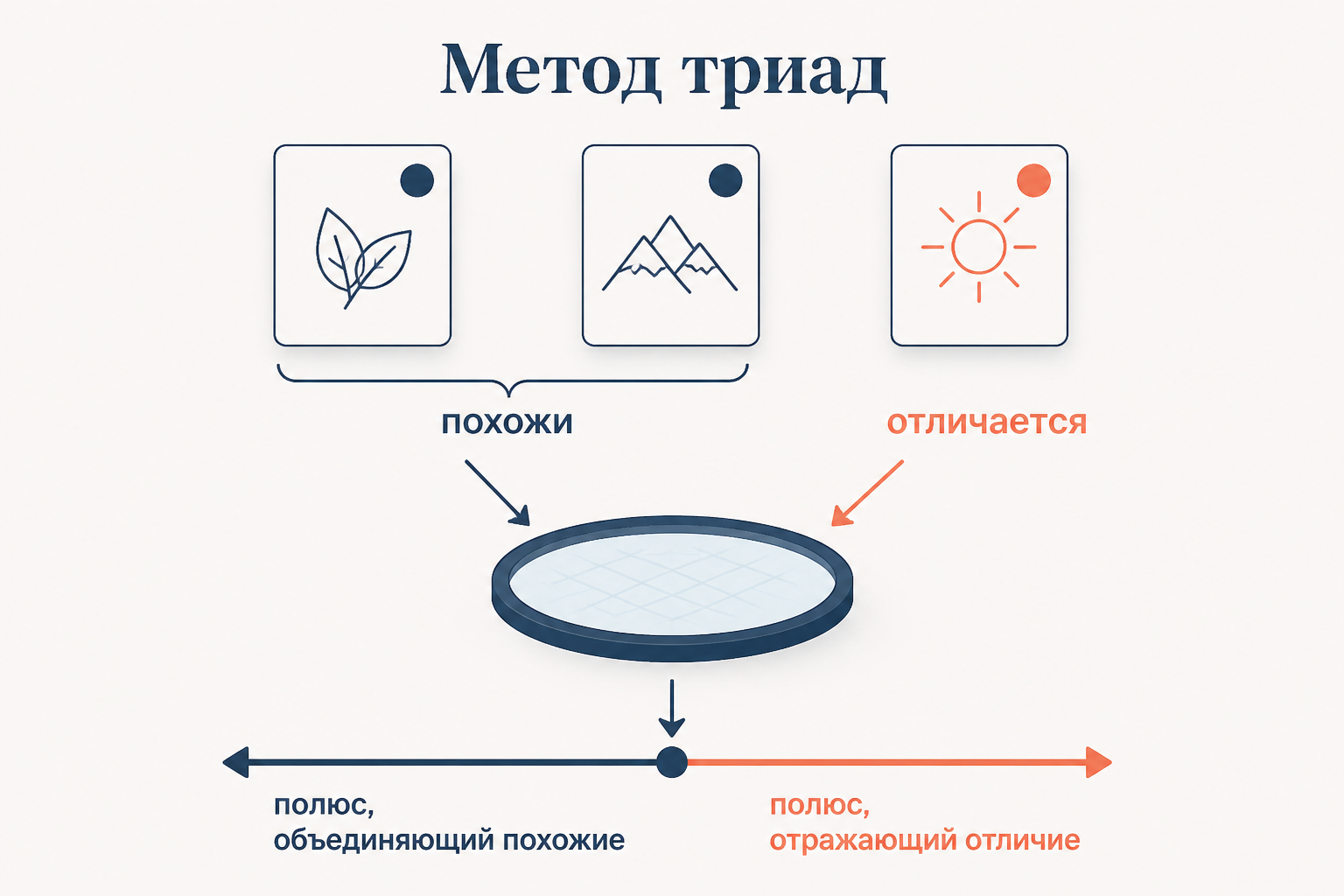 Метод триад: из трёх элементов двое отмечены как похожи, один как отличается, что даёт биполярную ось конструкта