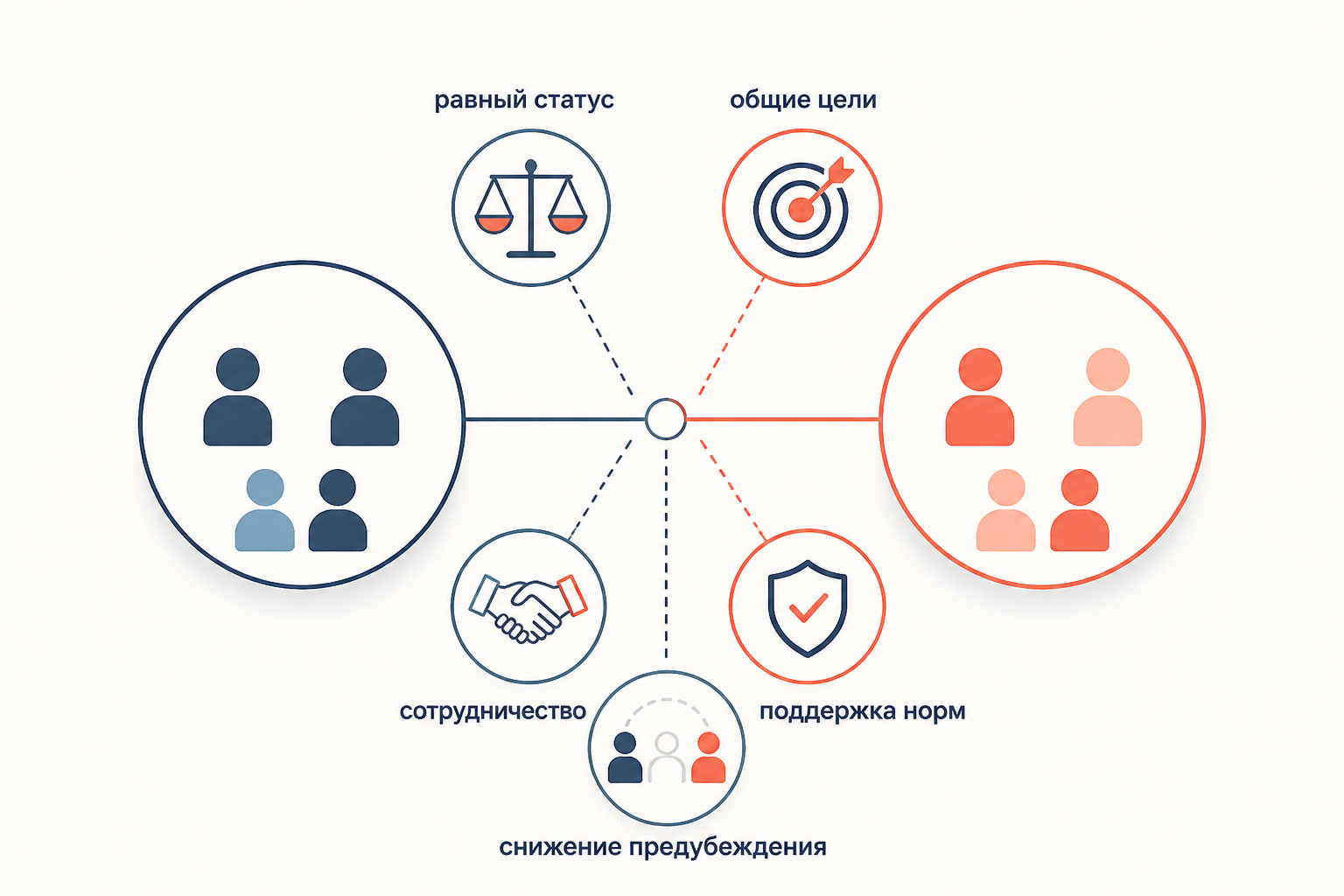 Схема: контакт между двумя группами снижает предубеждение