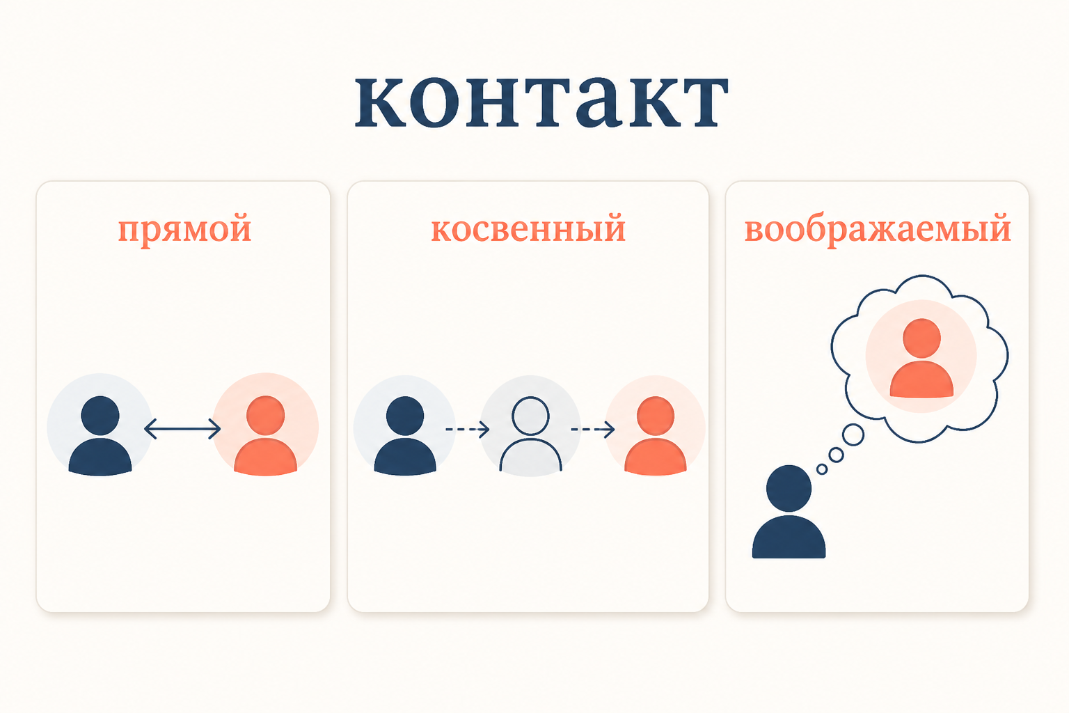 Прямой, косвенный и воображаемый контакт
